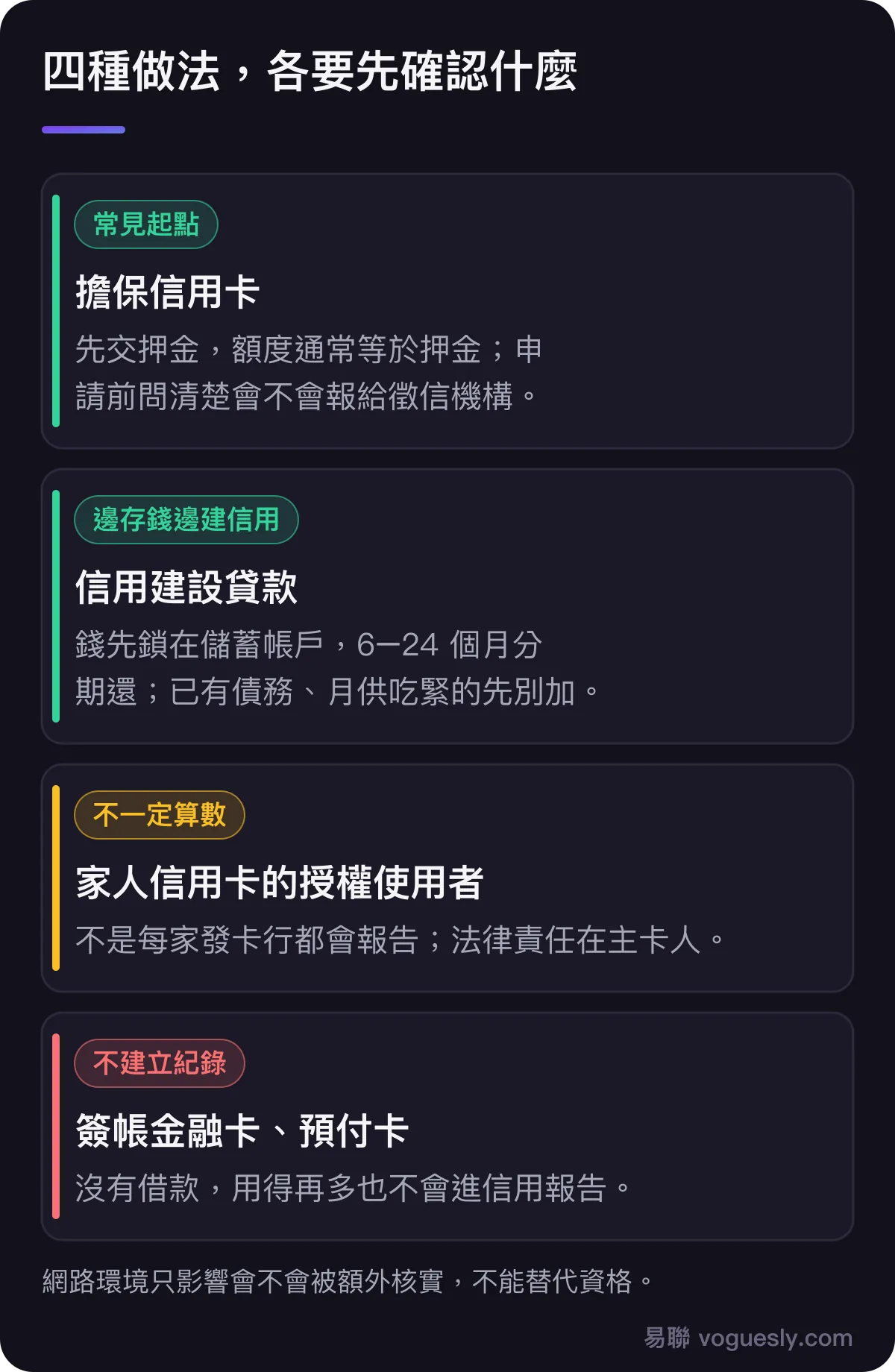 四種做法對比:擔保信用卡要先交押金、額度通常等於押金、申請前問是否報給徵信機構;信用建設貸款錢先鎖在儲蓄帳戶、6 到 24 個月分期還、已有債務者分數可能略降;授權使用者不一定被報告、只有主卡人負法律責任;簽帳金融卡和預付卡不建立信用紀錄