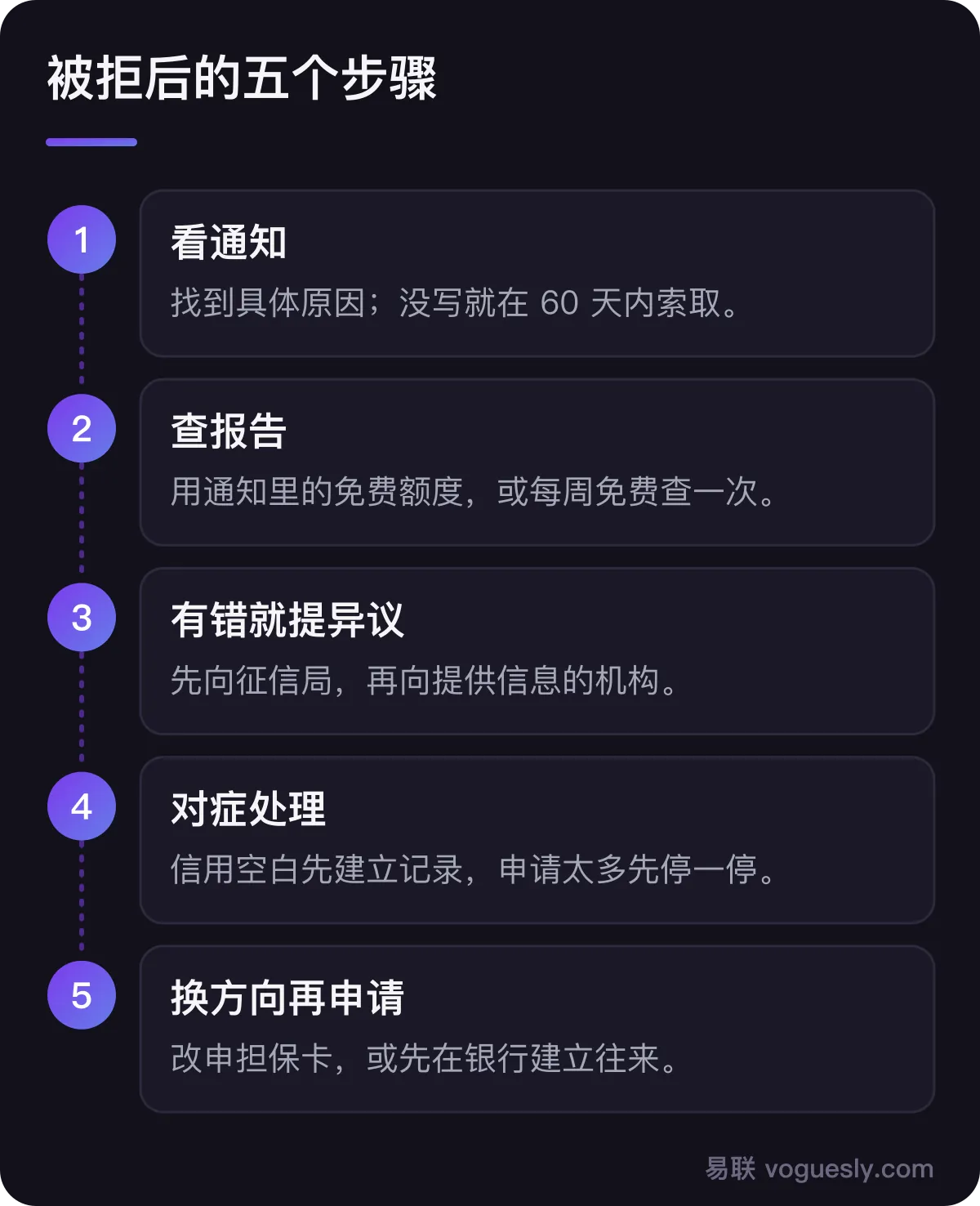 被拒后的五个步骤:看通知、查报告、有错就提异议、对症处理、换方向再申请