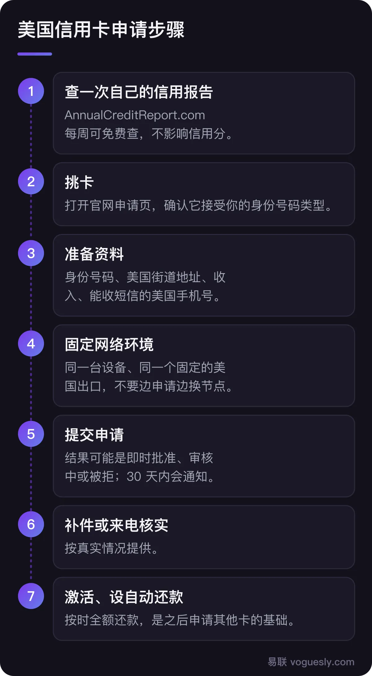 美国信用卡申请的七个步骤：查信用报告、挑卡、准备资料、固定网络环境、提交申请、补件或来电核实、激活并设自动还款