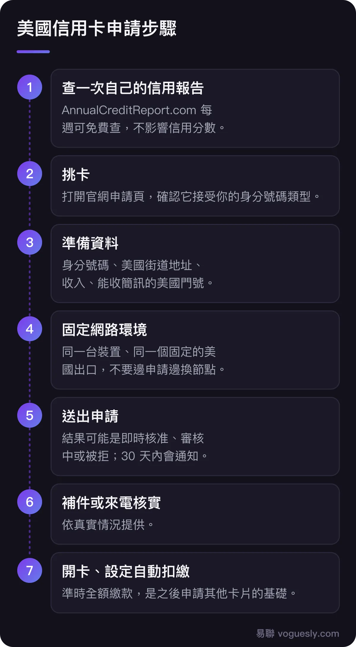 美國信用卡申請的七個步驟:查信用報告、挑卡、準備資料、固定網路環境、送出申請、補件或來電核實、開卡並設定自動扣繳