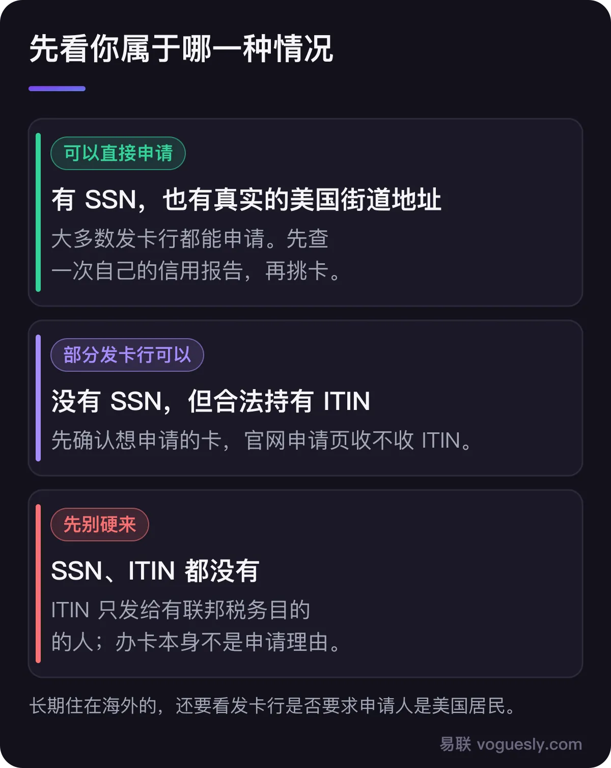 三种情况：有 SSN 可直接申请；只有 ITIN 部分发卡行可以；两者都没有先别硬来