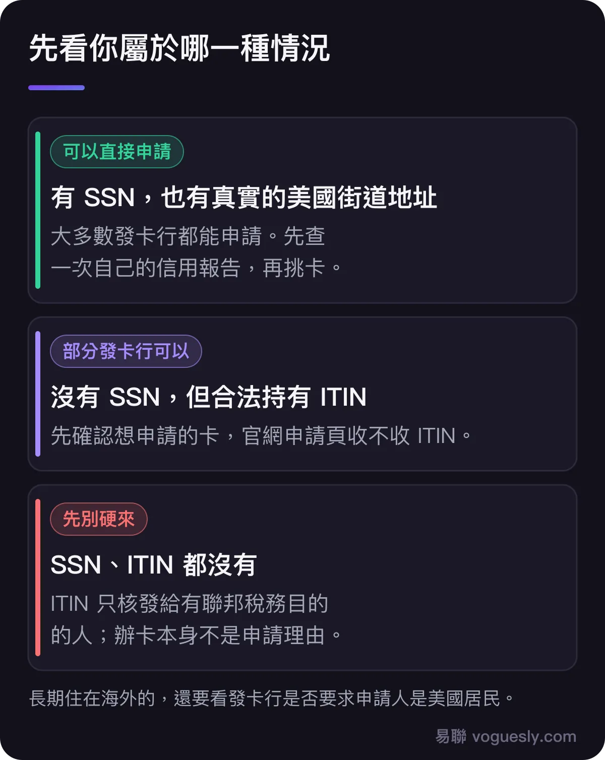 三種情況:有 SSN 可直接申請;只有 ITIN 部分發卡行可以;兩者都沒有先別硬來