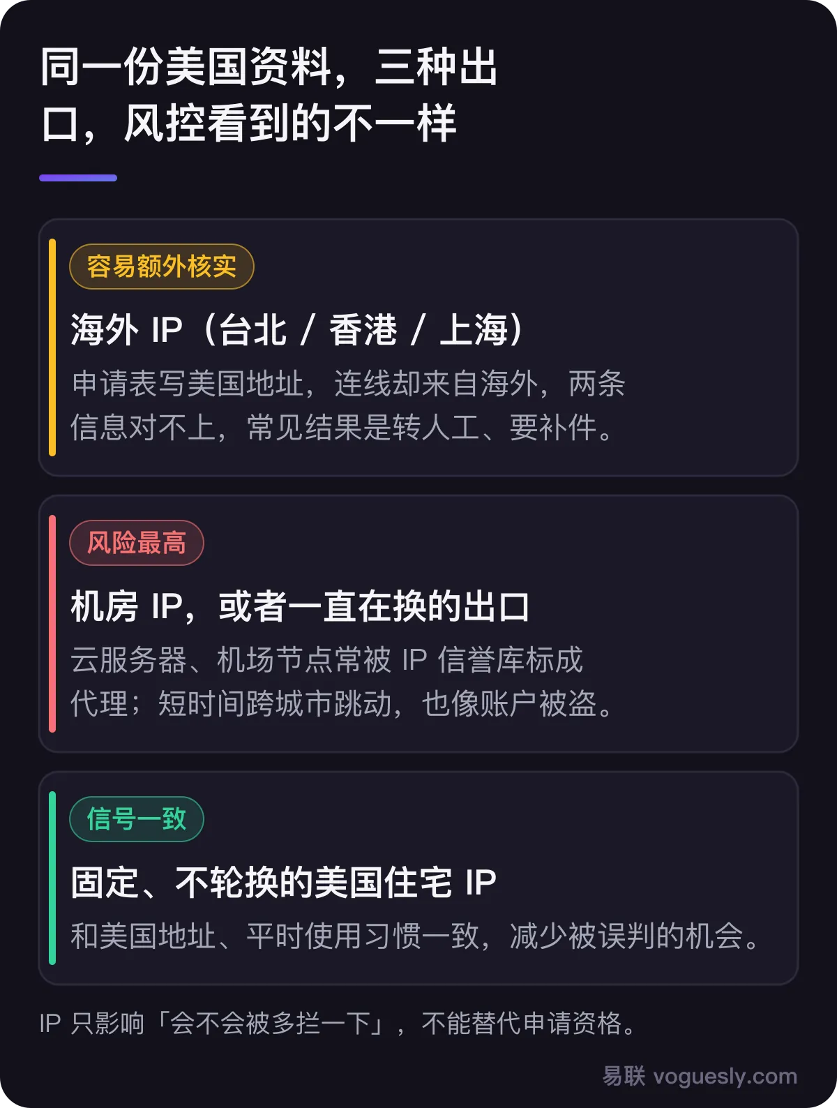 三种出口对比:海外 IP 容易额外核实,机房或一直在换的出口风险最高,固定美国住宅 IP 信号一致