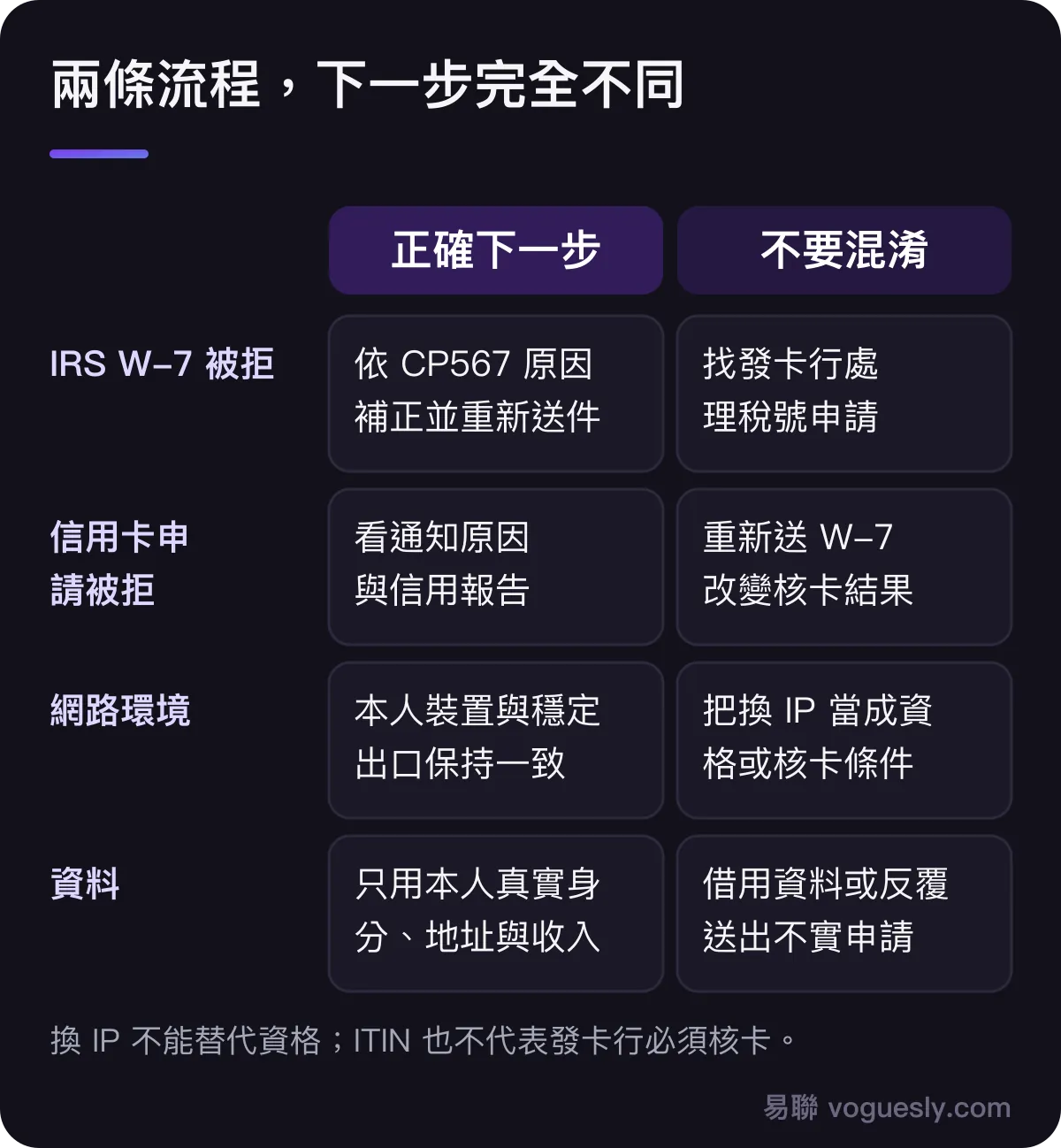 ITIN 兩種被拒的行動比較：IRS W-7 被拒應依 CP567 原因重新送件；信用卡被拒應看通知和信用報告；網路與資料只能保持真實一致，不能替代資格