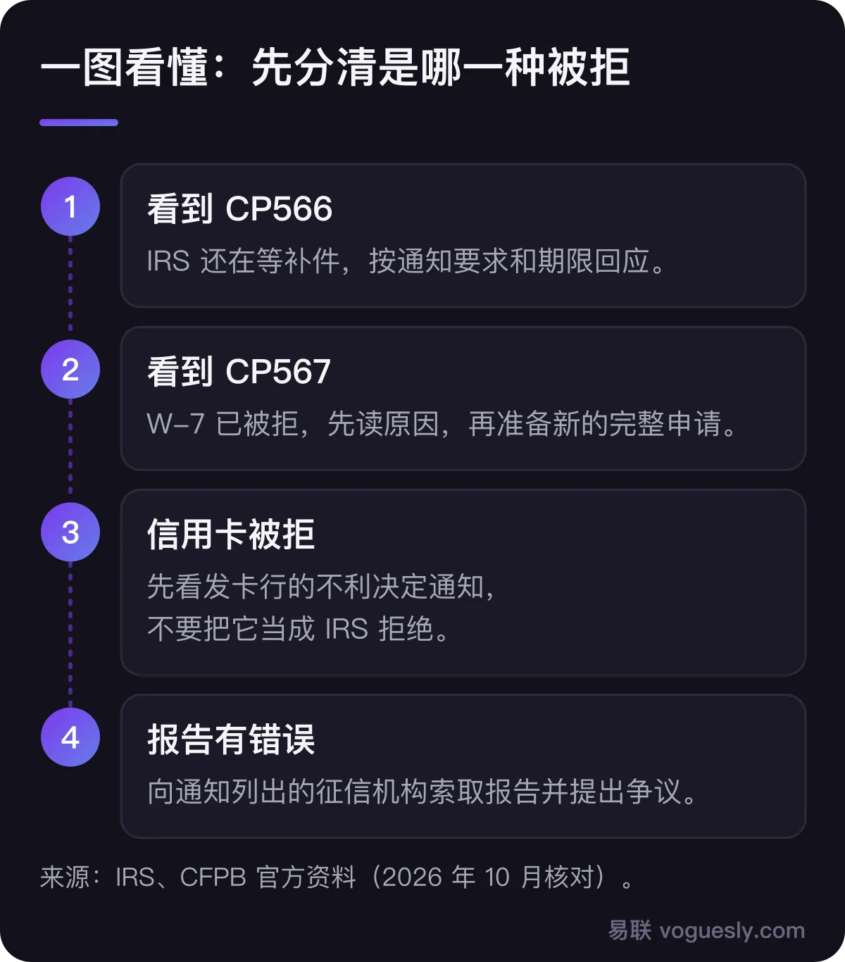 ITIN 申请被拒的四步分流:CP566 是 IRS 补件阶段,CP567 是 W-7 被拒,信用卡被拒要看发卡行不利决定通知,信用报告有错误再向征信机构提出争议
