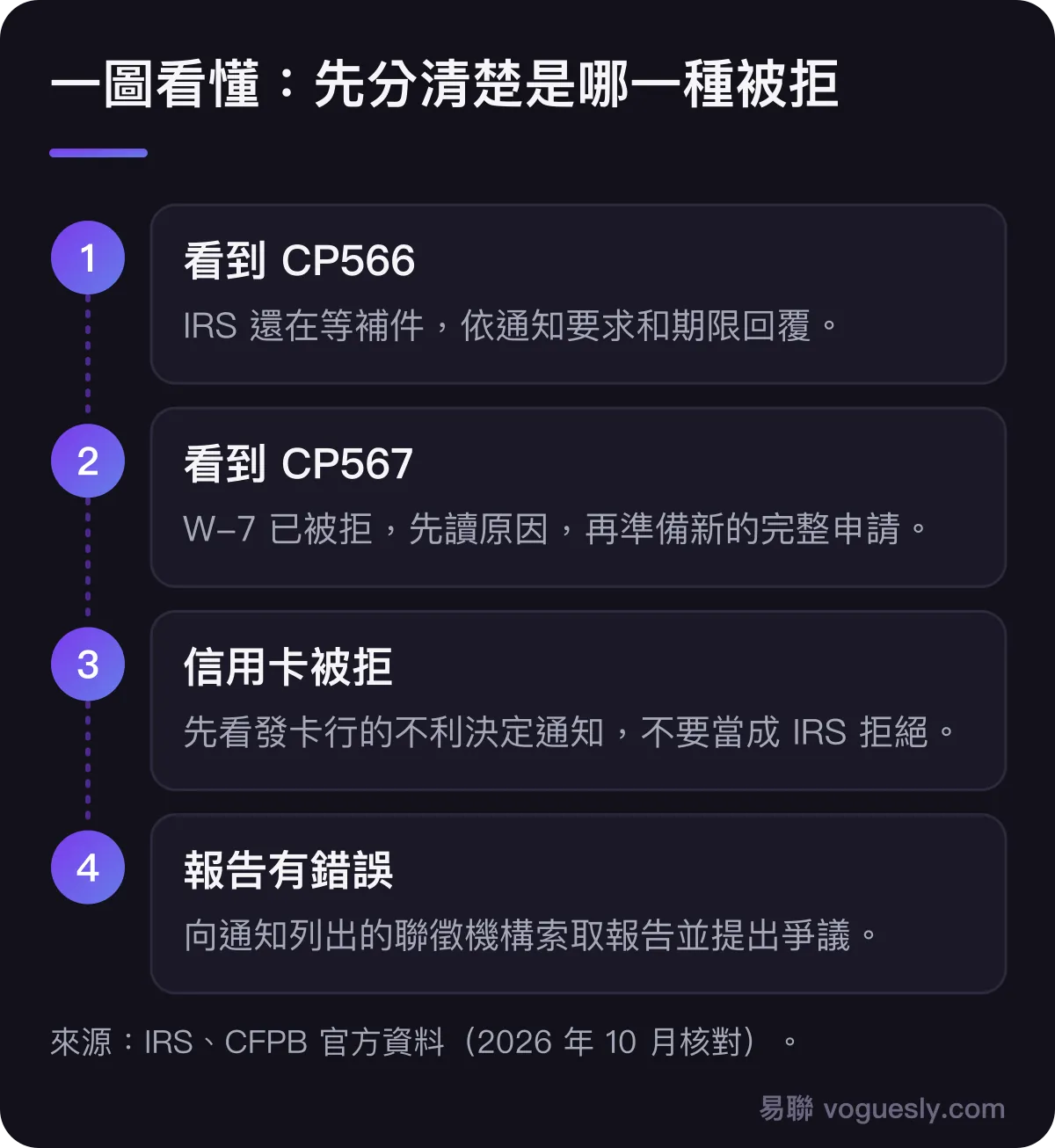 ITIN 申請被拒的四步分流：CP566 是 IRS 補件階段，CP567 是 W-7 被拒，信用卡被拒要看發卡行不利決定通知，信用報告有錯誤再向聯徵機構提出爭議