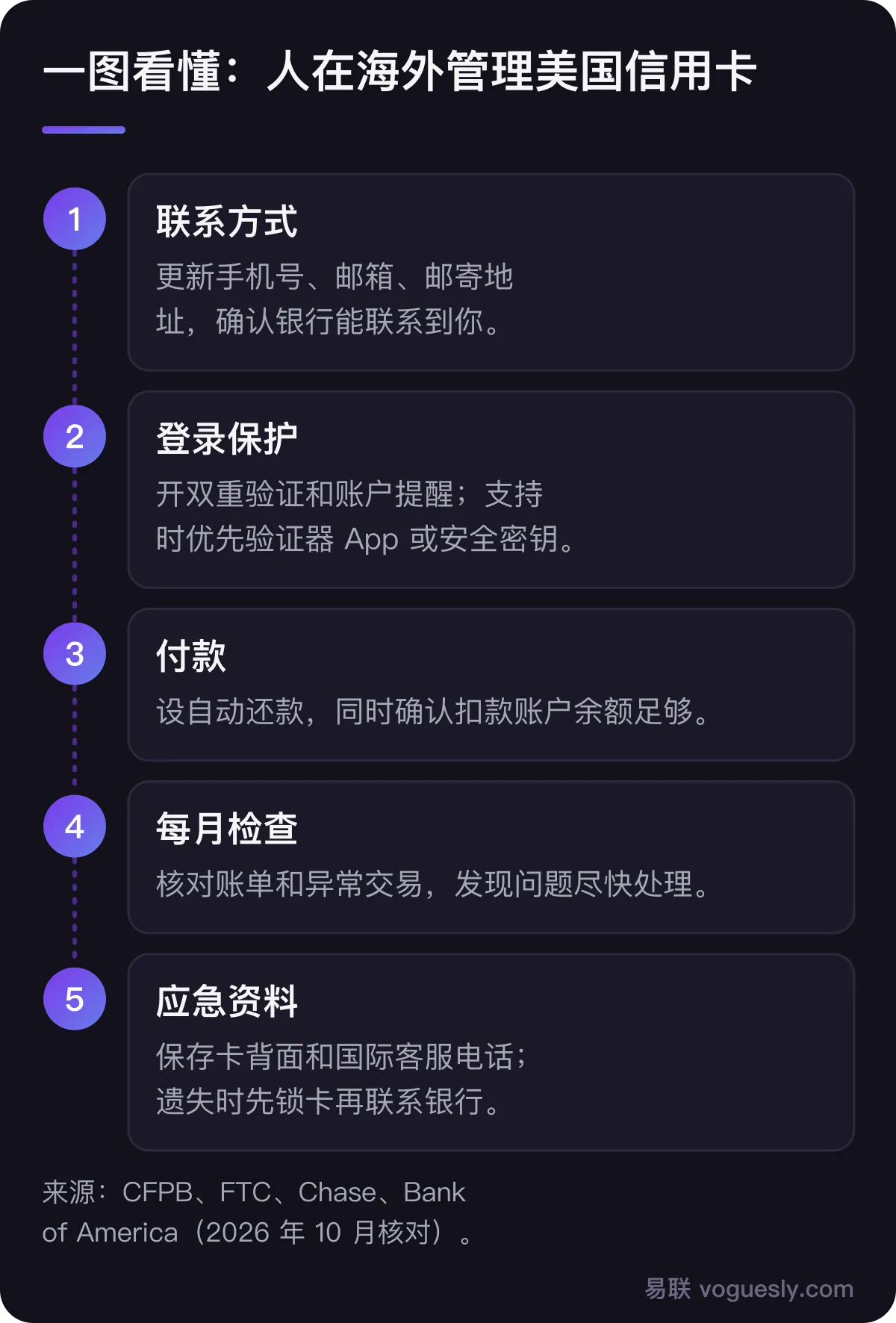 人在海外管理美国信用卡的五项准备：更新手机号邮箱和邮寄地址；开启双重验证与账户提醒；设置自动还款并确认余额；每月核对账单和异常交易；保存国际客服电话并在丢卡时先锁卡