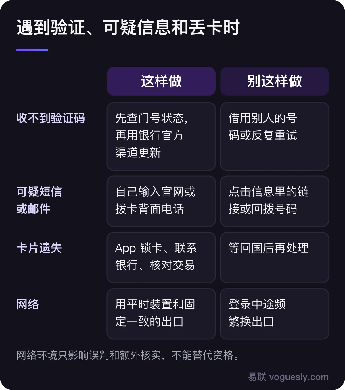 海外管理美国信用卡的应对对比：收不到验证码先查门号并走官方渠道，不借号码或反复重试；可疑信息自己输入官网或拨卡背面电话，不点信息内链接；丢卡立即锁卡联系银行，不等回国；使用平时装置和固定出口，不在登录中途频繁更换
