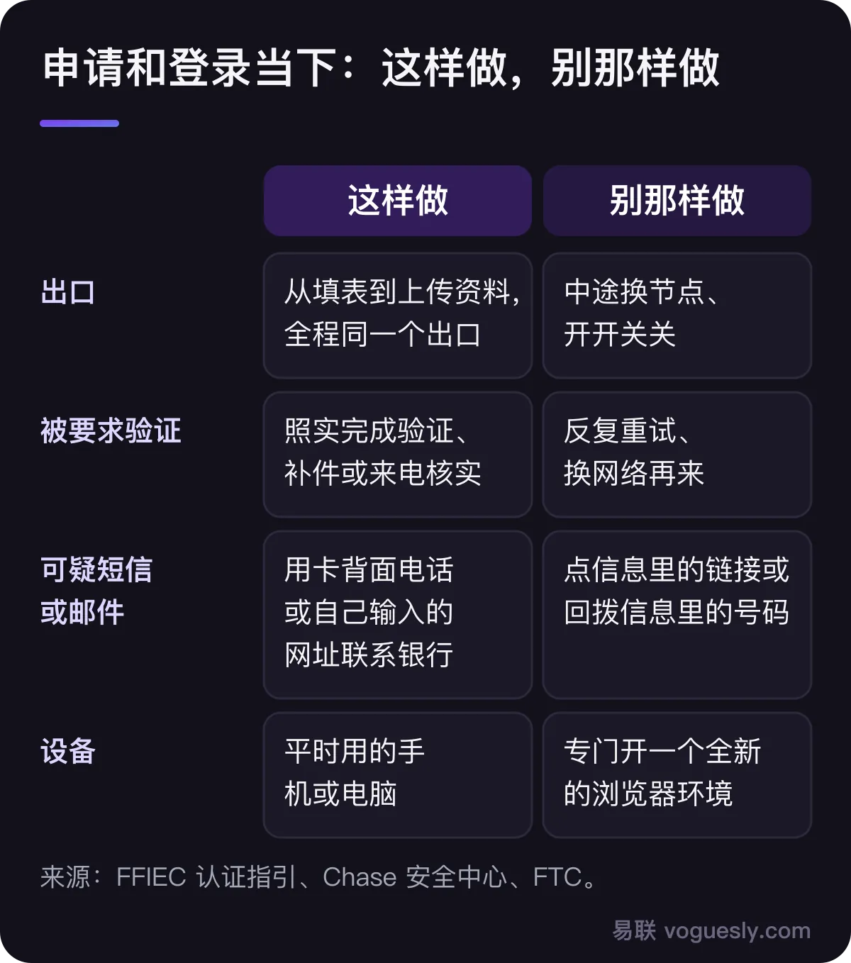 申请和登录当下的做法对比：出口全程同一个而不是中途换节点；被要求验证就照实完成而不是反复重试；收到可疑信息用卡背面电话联系银行而不是点信息里的链接；用平时的设备而不是专门开新浏览器环境