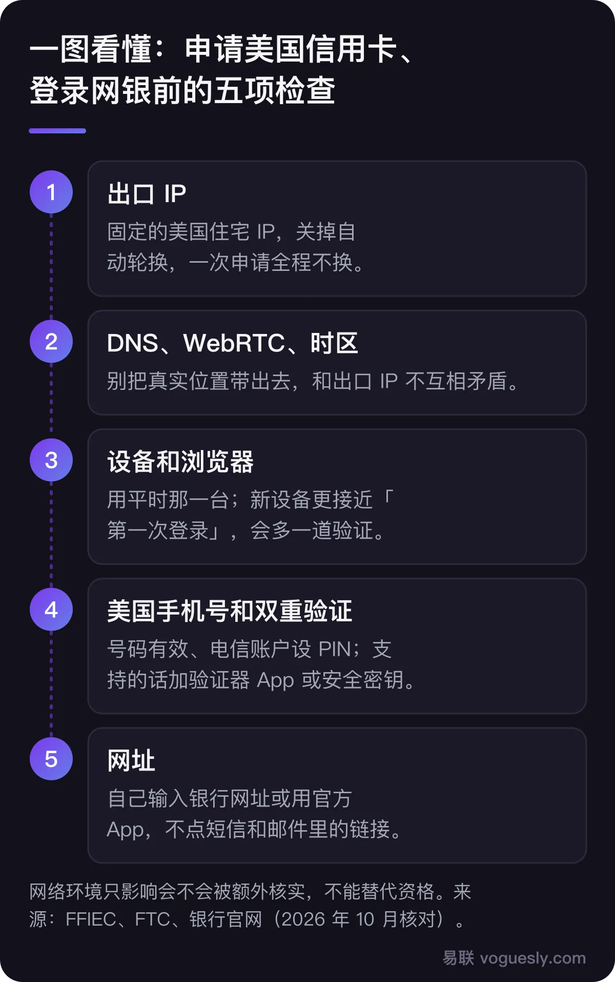 申请美国信用卡或登录网银前的五项检查：出口是固定的美国住宅 IP 且中途不换；DNS、WebRTC 不和 IP 矛盾；用平时那台设备和浏览器；美国手机号有效、开好双重验证、联系方式最新；自己输入银行网址或用官方 App。网络环境不能替代资格