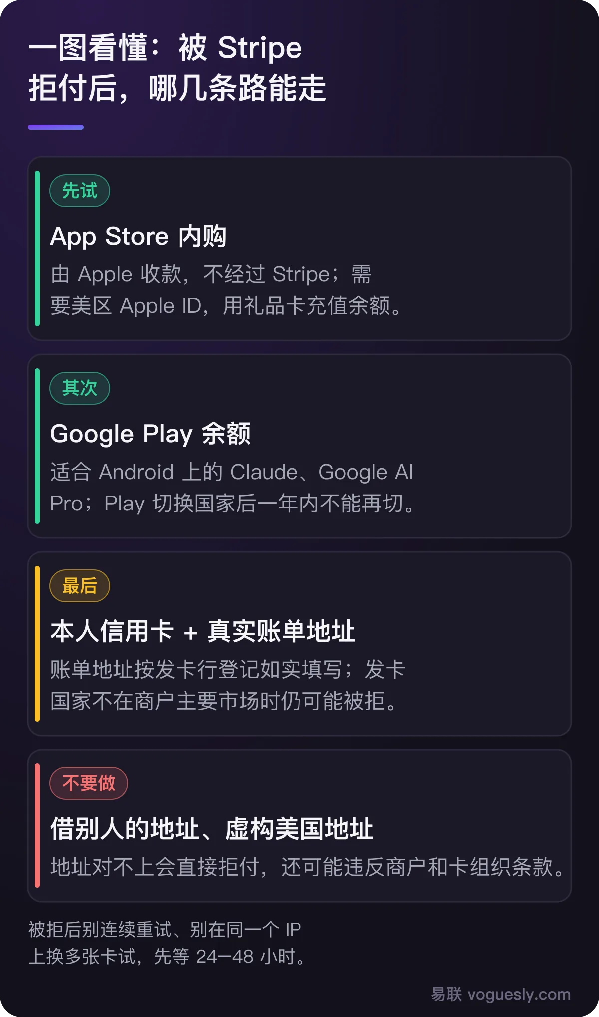 被 Stripe 拒付后的路径：先试 App Store 内购，其次 Google Play 余额，最后本人信用卡加真实账单地址；不要借别人的地址或虚构美国地址。
