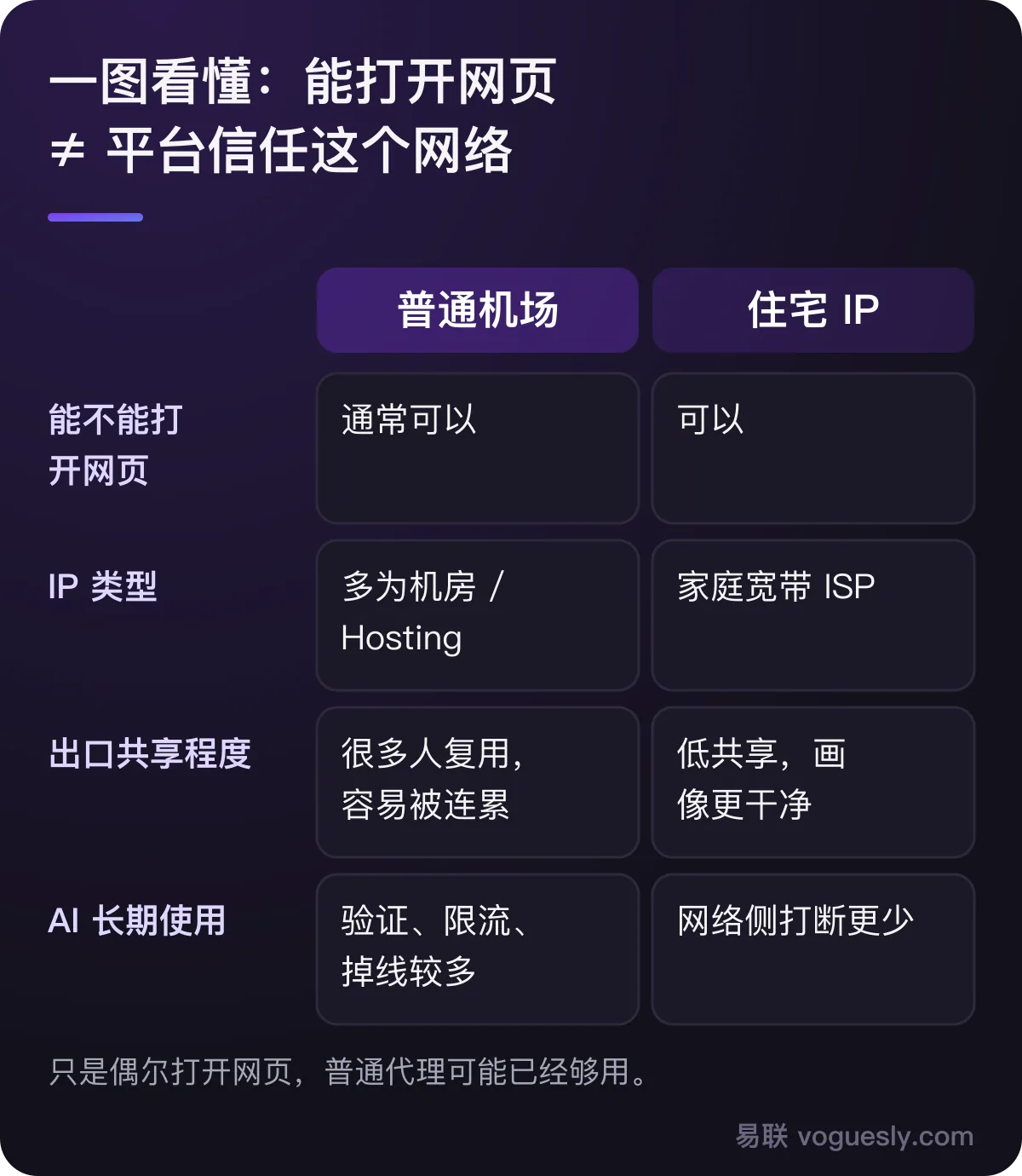普通机场和住宅 IP 对比:都能打开网页,但普通机场多为共享机房 IP,AI 长期使用更容易被验证。