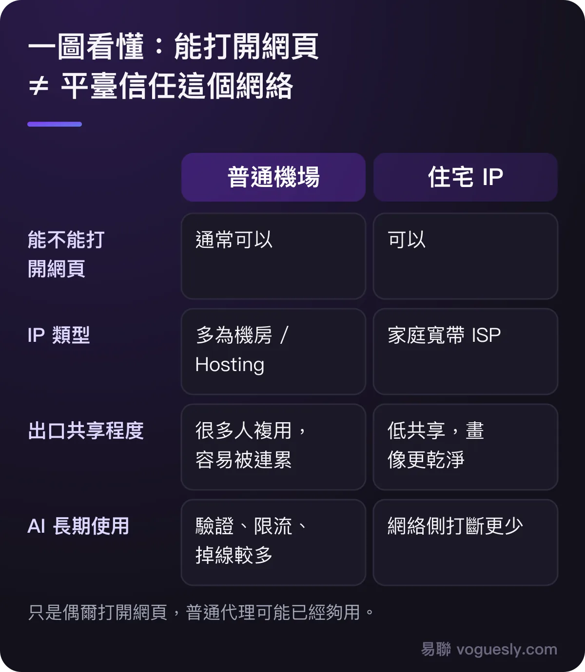 普通機場和住宅 IP 對比：都能打開網頁，但普通機場多為共享機房 IP，AI 長期使用更容易被驗證。