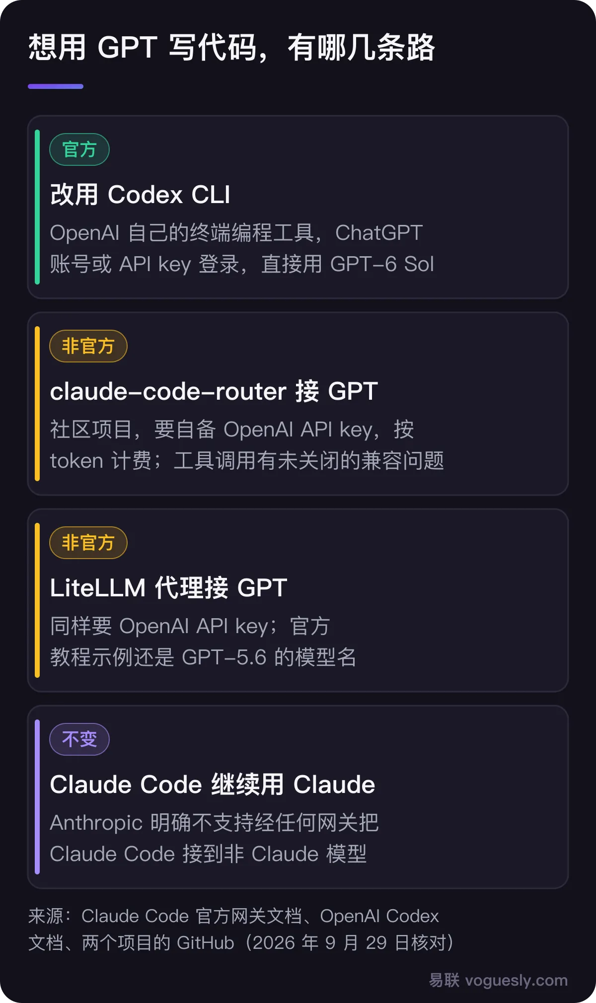 想用 GPT 写代码的几条路:改用 OpenAI 官方的 Codex CLI,可用 ChatGPT 账号或 API key 登录;非官方的 claude-code-router 或 LiteLLM 把 GPT 接进 Claude Code,要自备 OpenAI API key 并按 token 计费,工具调用有未关闭的兼容问题;Claude Code 本身继续用 Claude,Anthropic 明确不支持接非 Claude 模型