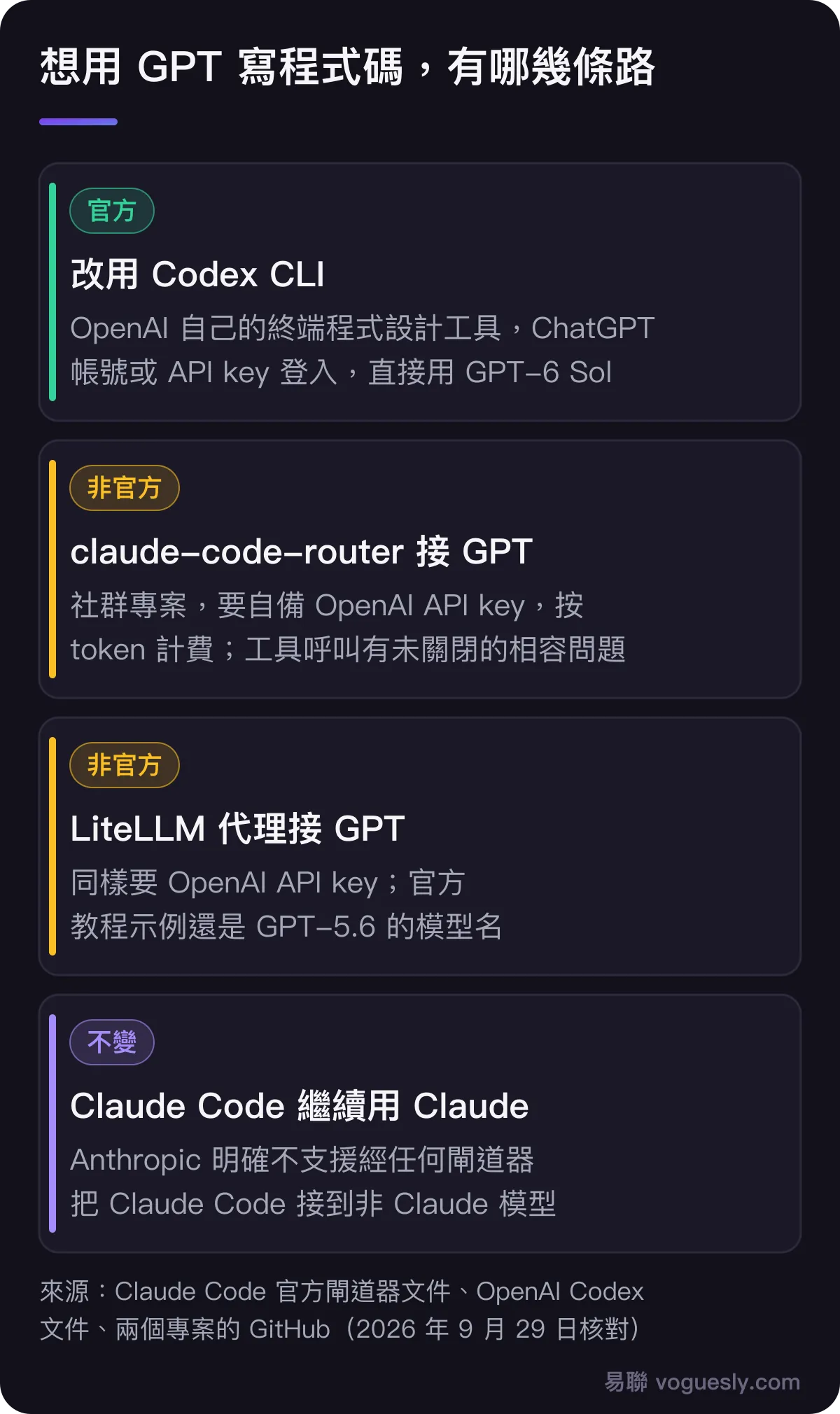 想用 GPT 寫程式碼的幾條路:改用 OpenAI 官方的 Codex CLI,可用 ChatGPT 帳號或 API key 登入;非官方的 claude-code-router 或 LiteLLM 把 GPT 接進 Claude Code,要自備 OpenAI API key 並按 token 計費,工具呼叫有未關閉的相容問題;Claude Code 本身繼續用 Claude,Anthropic 明確不支援接非 Claude 模型