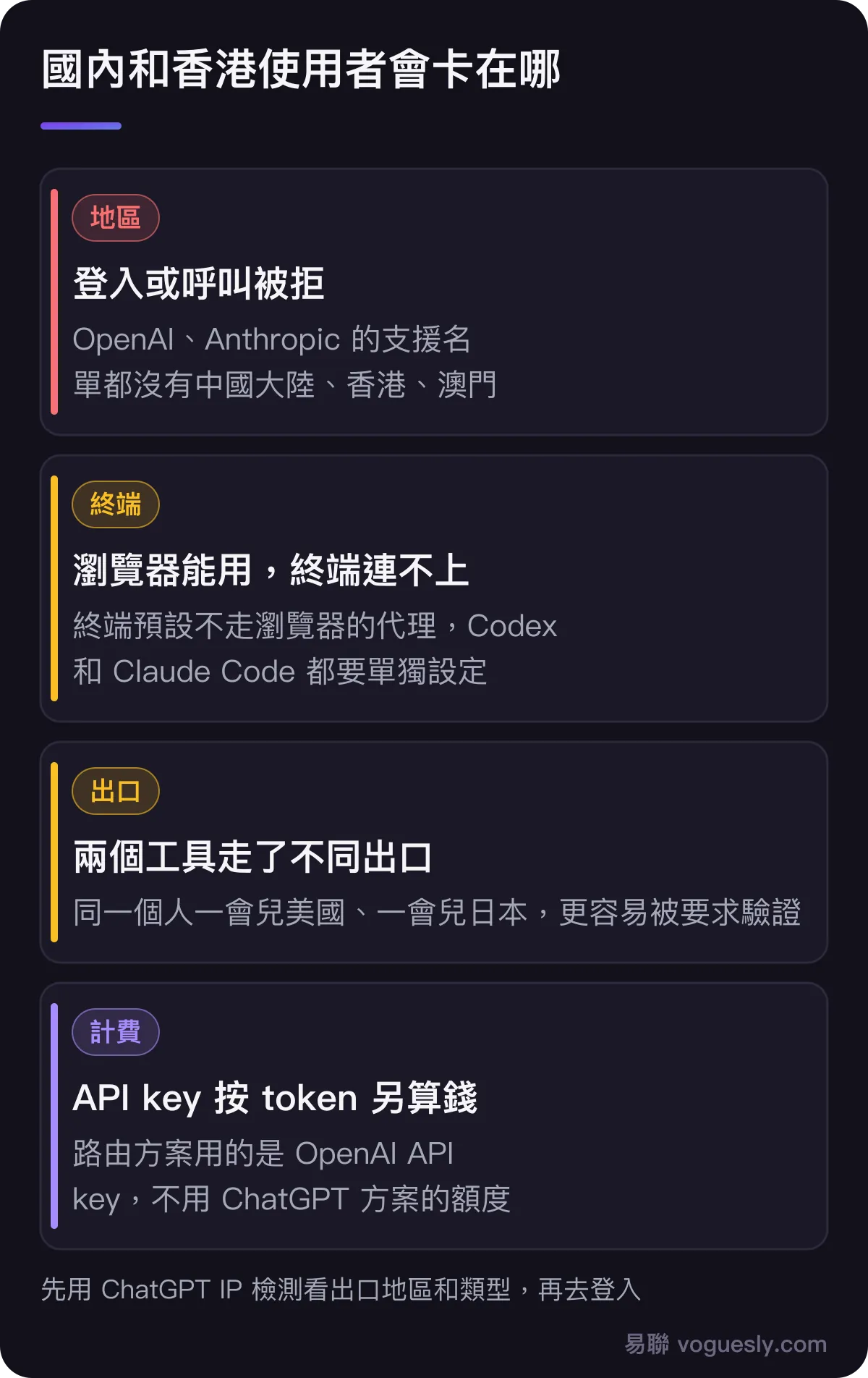 國內和香港使用者的常見卡點:OpenAI 和 Anthropic 的支援名單都沒有中國大陸、香港、澳門,登入或呼叫會被拒;終端預設不走瀏覽器的代理;Codex 和 Claude Code 走了不同出口更容易被驗證;路由方案用的 API key 按 token 另外計費