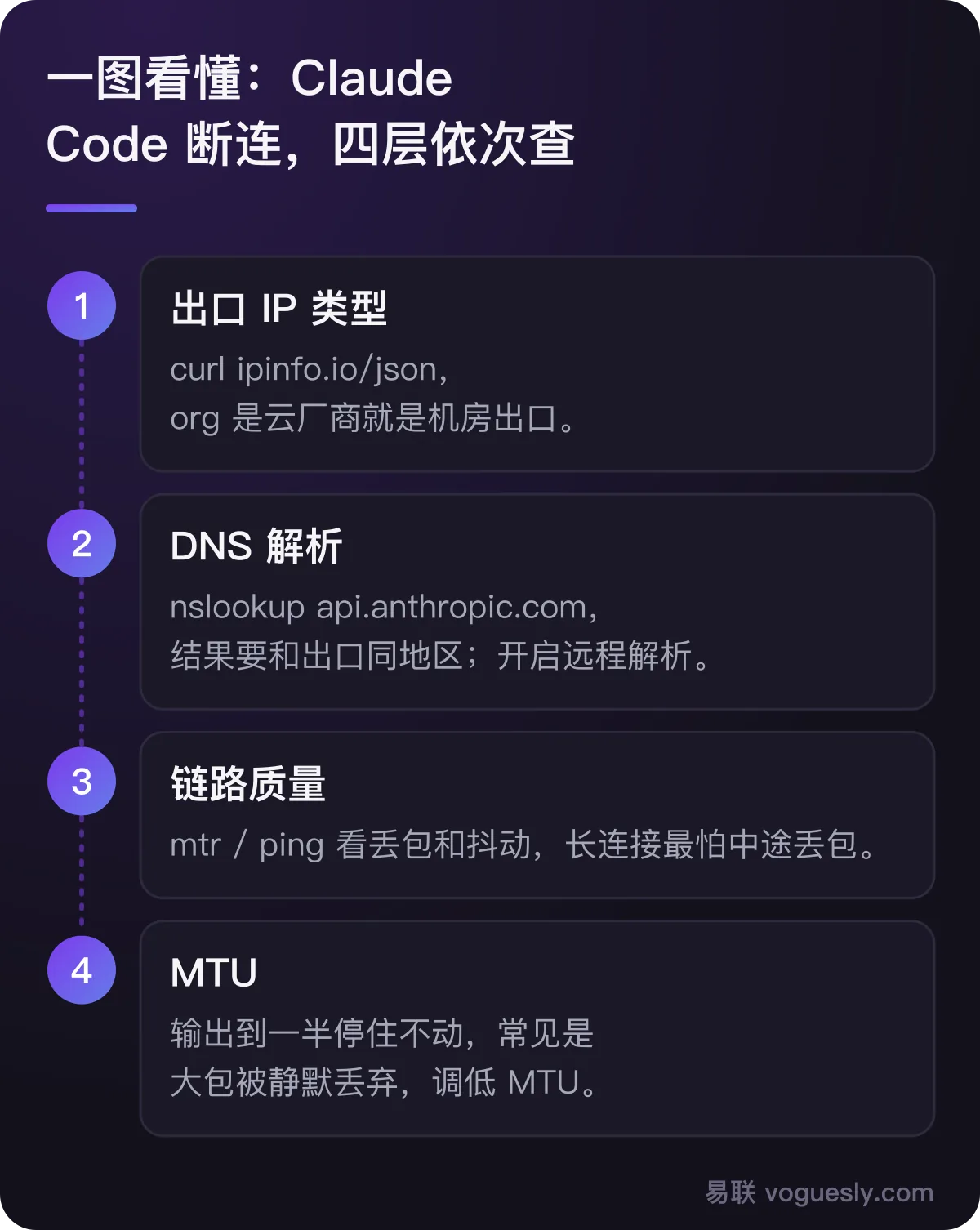 Claude Code 断连四层排查：出口 IP 类型、DNS 解析、链路质量、MTU。