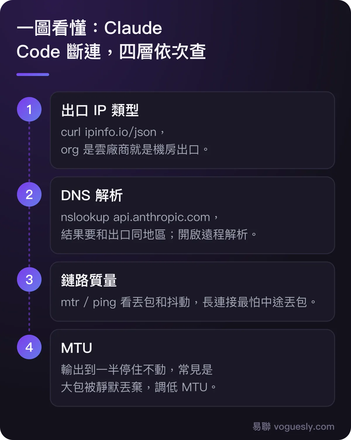 Claude Code 斷連四層排查:出口 IP 類型、DNS 解析、鏈路質素、MTU。