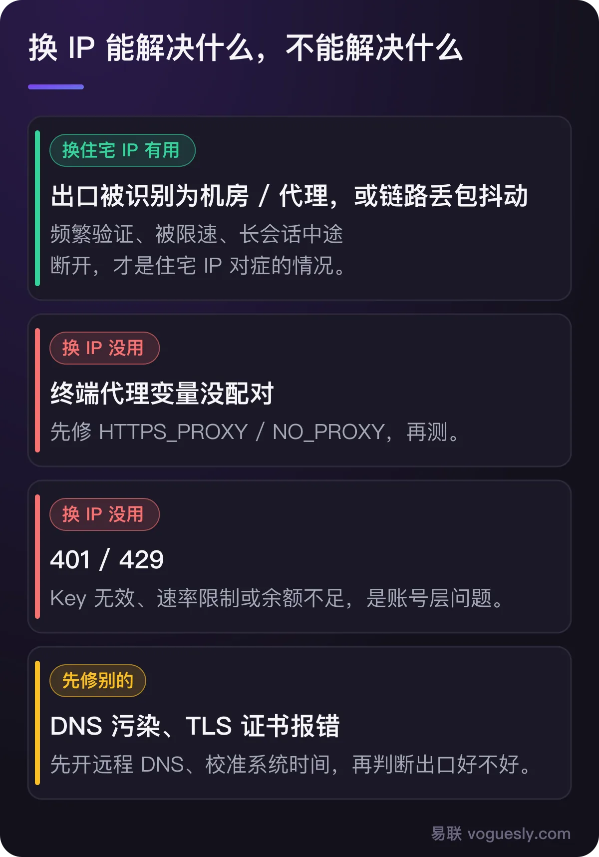 换住宅 IP 只对机房出口和链路抖动有用；终端代理变量、401/429、DNS 污染和 TLS 证书问题换 IP 没用。