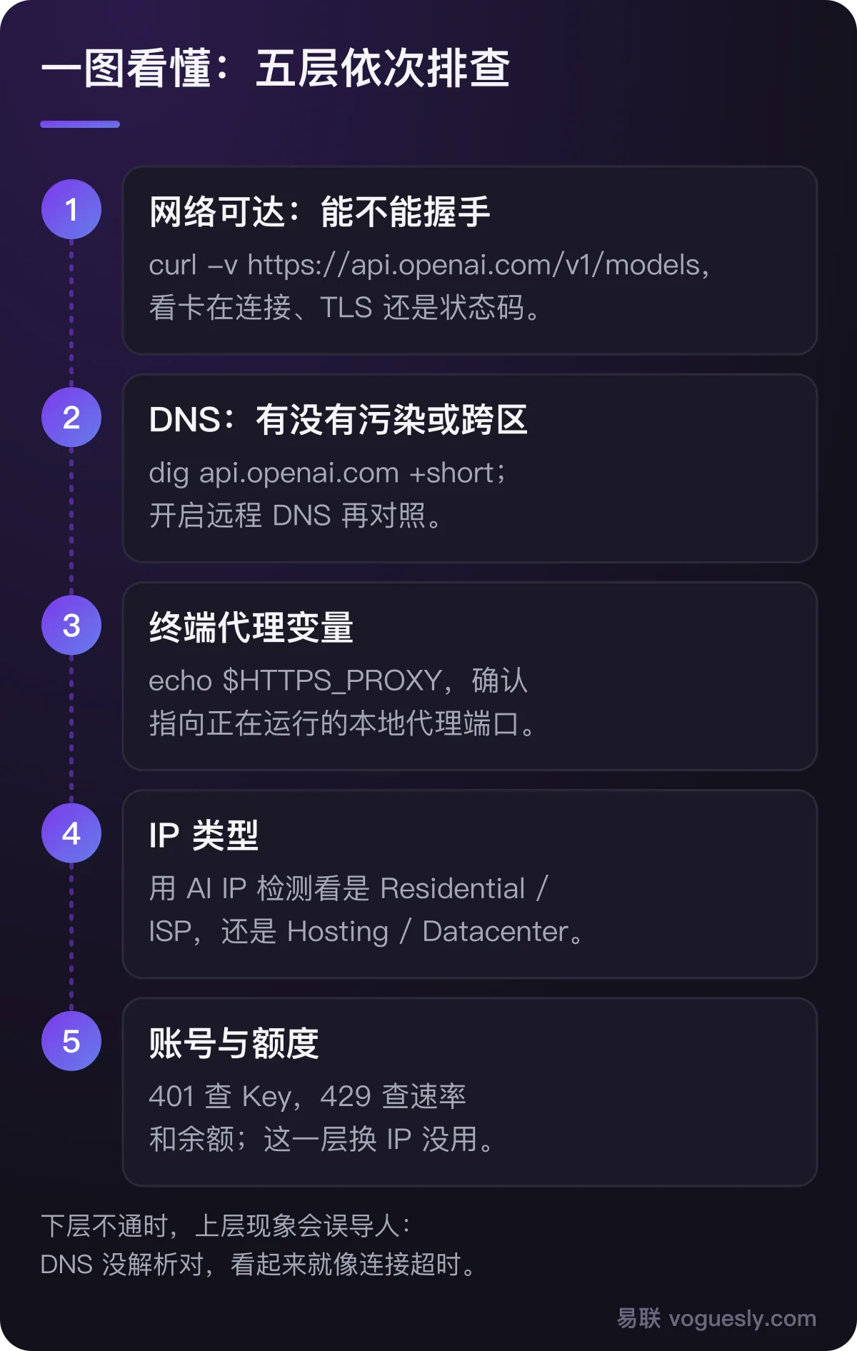 五层排查：网络可达、DNS、终端代理变量、IP 类型、账号与额度，每层对应的命令。