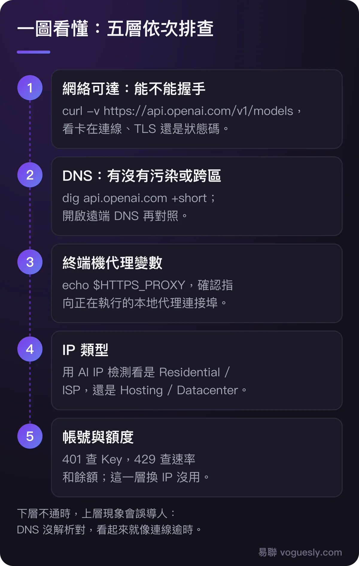 五層排查:網絡可達、DNS、終端機代理變數、IP 類型、帳號與額度,每層對應的指令。
