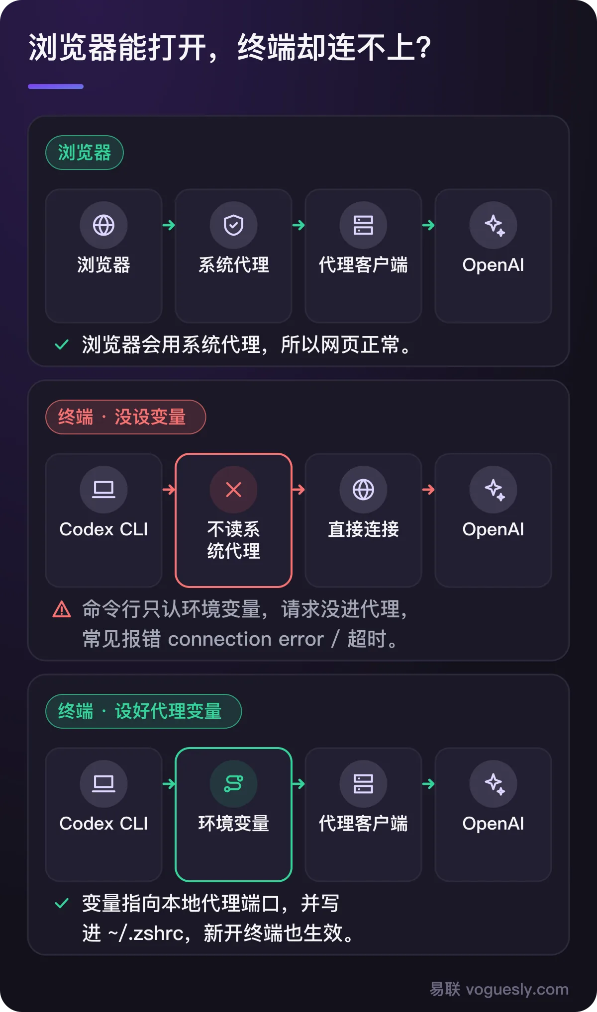 浏览器走系统代理能打开；终端没设环境变量时直接连接失败；设好 HTTPS_PROXY 后经代理客户端连上 OpenAI。