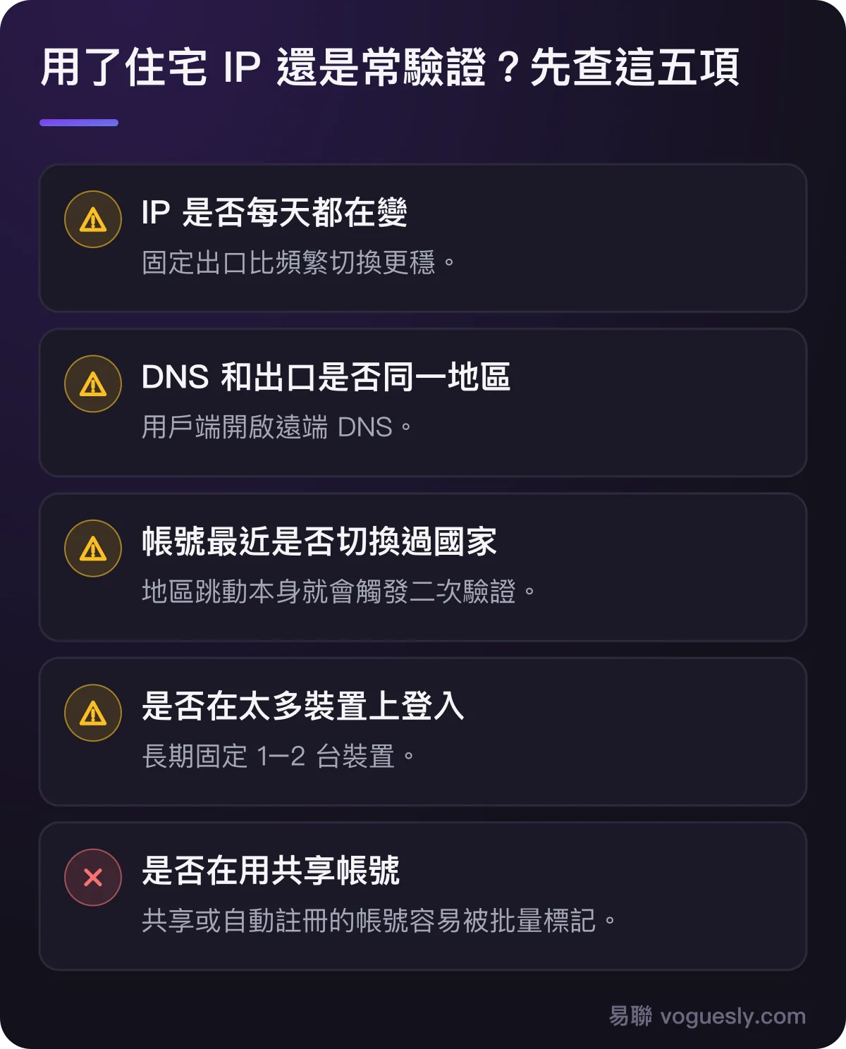 用了住宅 IP 還是常驗證時先查五項:IP 是否每天變、DNS 是否同區、帳號是否切換國家、裝置是否太多、是否共享帳號。