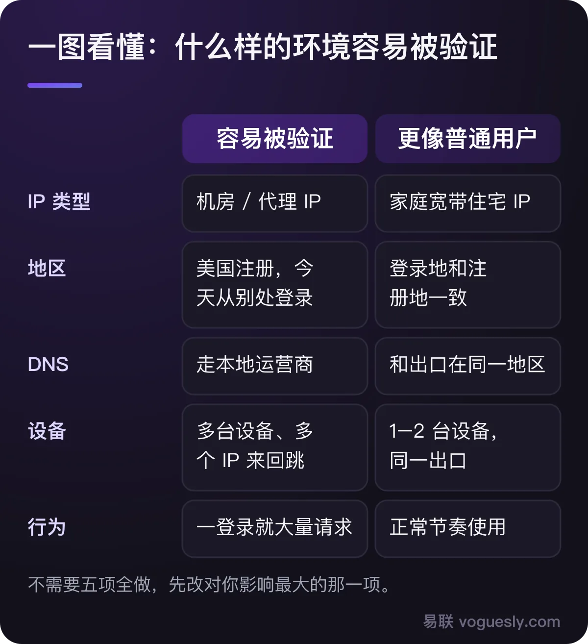 容易被验证与更像普通用户的对照:IP 类型、地区、DNS、设备、行为五项。