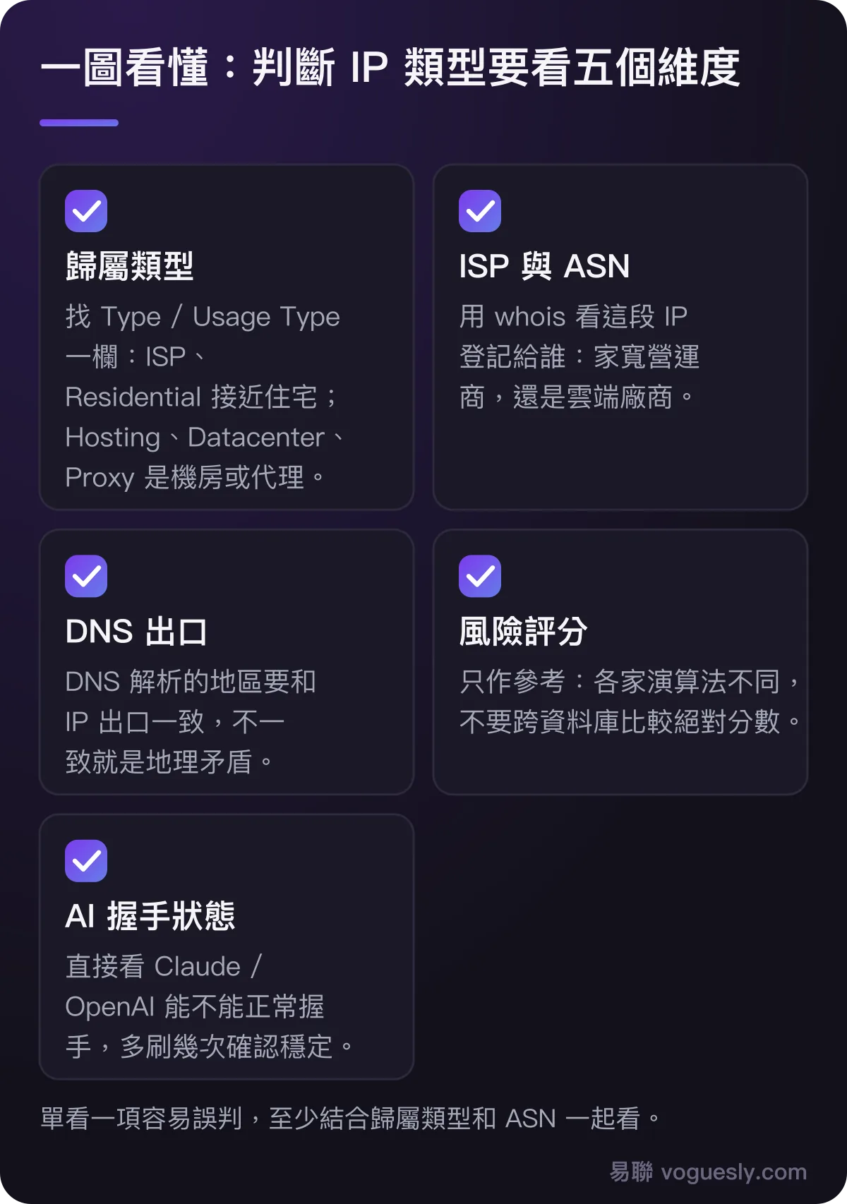 判斷 IP 類型的五個維度：歸屬類型、ISP 與 ASN、DNS 出口、風險評分、AI 握手狀態，各自怎麼看。