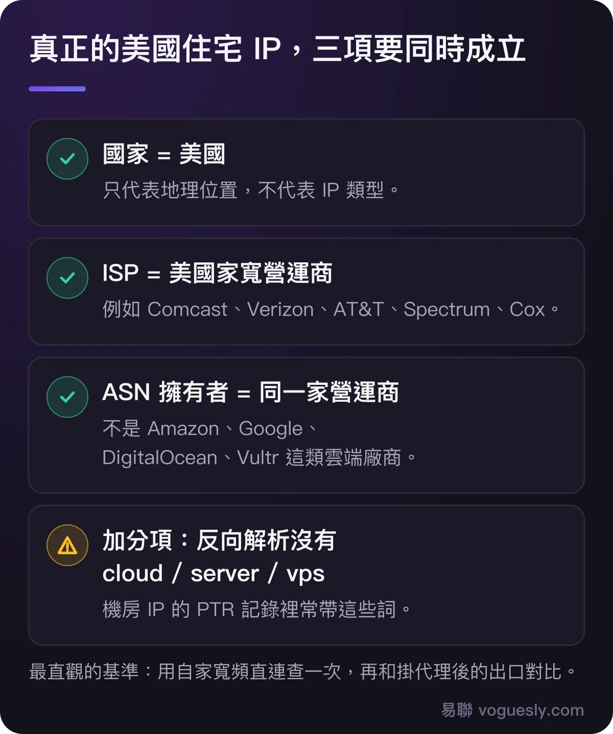 真正的美國住宅 IP 三項同時成立：國家是美國、ISP 是美國家寬營運商、ASN 擁有者是同一家營運商；反向解析沒有 cloud 等字樣是加分項。