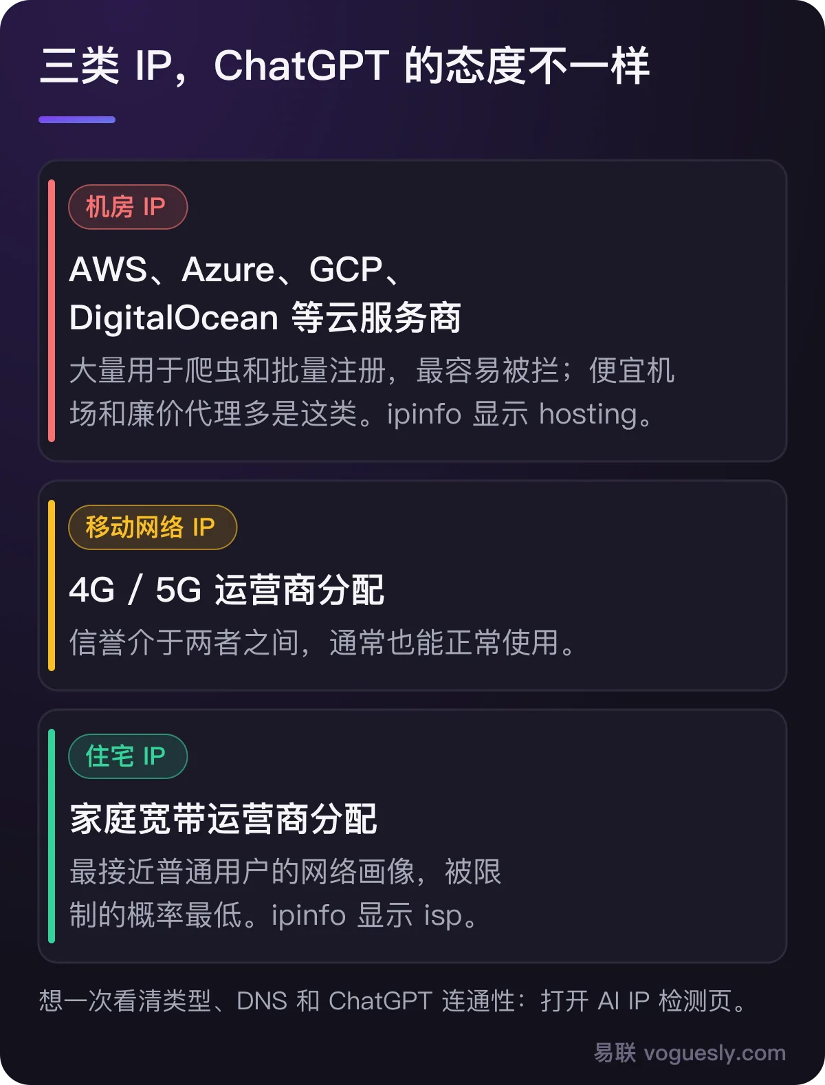 三类 IP：机房 IP 最容易被拦，移动网络 IP 信誉居中，住宅 IP 最接近普通用户。