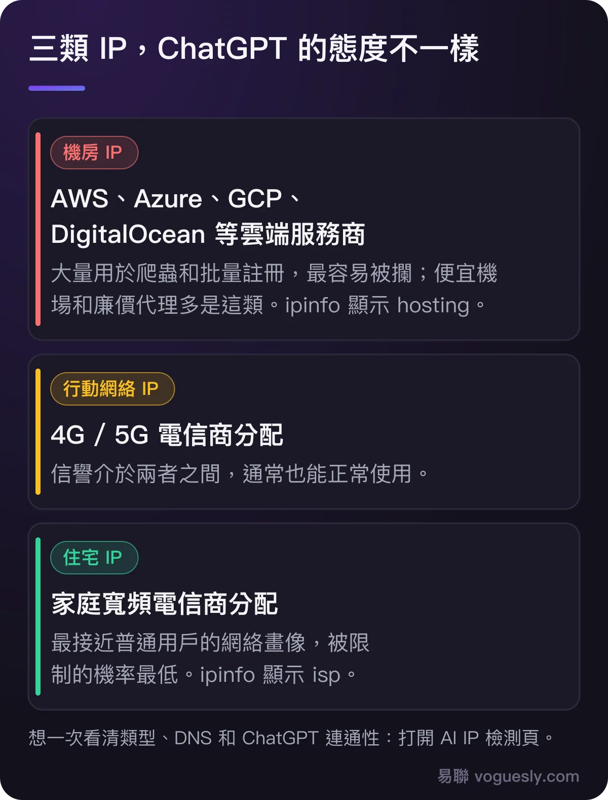 三類 IP:機房 IP 最容易被攔,行動網絡 IP 信譽居中,住宅 IP 最接近普通用戶。