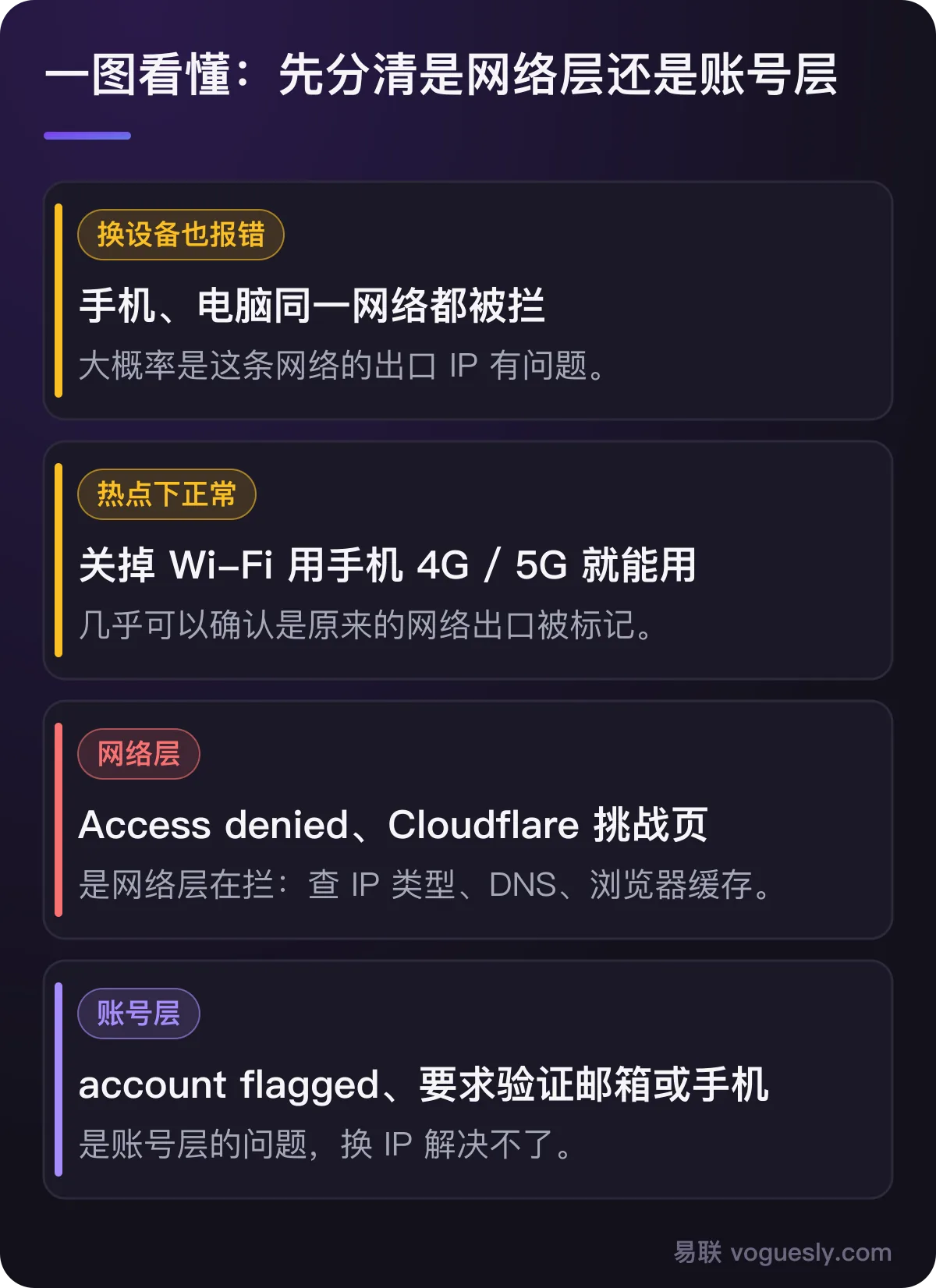 先分清网络层还是账号层：换设备也报错、热点下正常说明是网络出口问题；Access denied 是网络层，account flagged 是账号层。