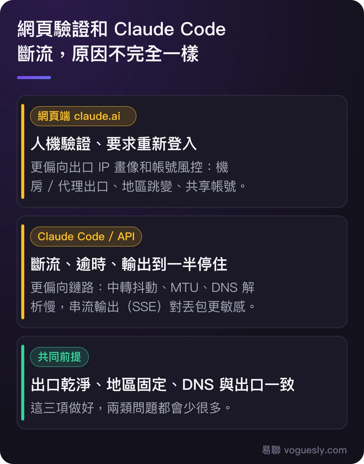 網頁端驗證偏向出口畫像和帳號風控,Claude Code 斷流偏向鏈路抖動、MTU 和 DNS,共同前提是出口乾淨、地區固定、DNS 一致。