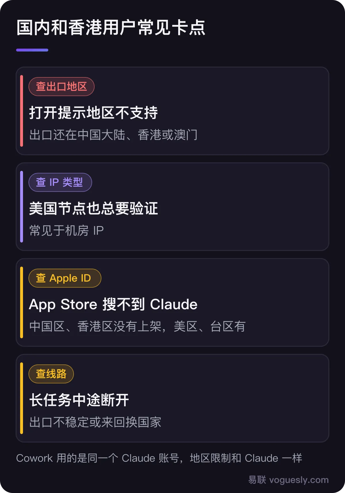 国内和香港用户的常见卡点：打开提示地区不支持，看出口地区；换美国节点还是频繁验证，看 IP 类型；中国区和香港区 App Store 搜不到 Claude，要用美区或台区等 Apple ID；长任务中途断开，看线路稳定性