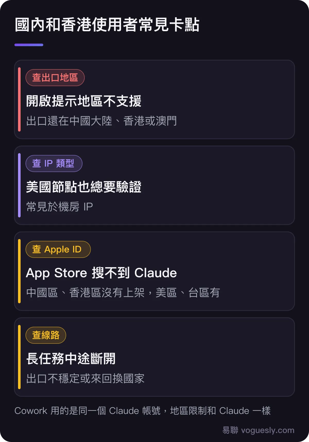 國內和香港使用者的常見卡點:開啟提示地區不支援,看出口地區;換美國節點還是頻繁驗證,看 IP 類型;中國區和香港區 App Store 搜不到 Claude,要用美區或台區等 Apple ID;長任務中途斷開,看線路穩定性