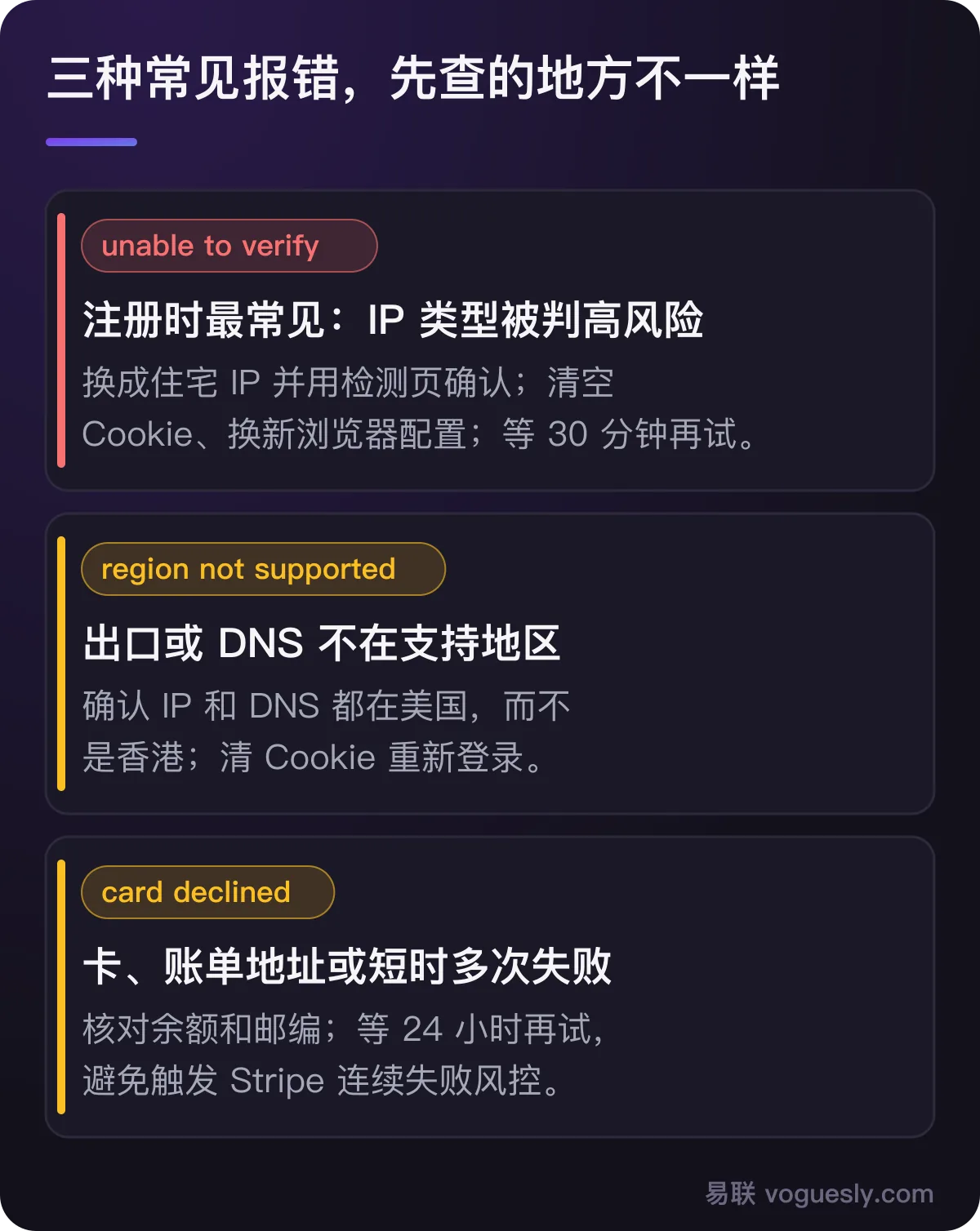 三种常见报错：unable to verify 先查 IP 类型，region not supported 先查出口和 DNS 地区，card declined 先查卡和账单地址。