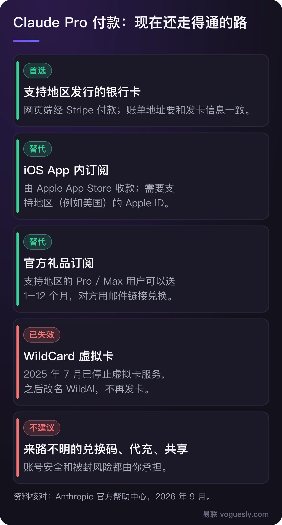 Claude Pro 付款方式：支持地区银行卡首选，iOS App 内订阅和官方礼品订阅可替代，WildCard 虚拟卡已失效，兑换码和代充不建议。