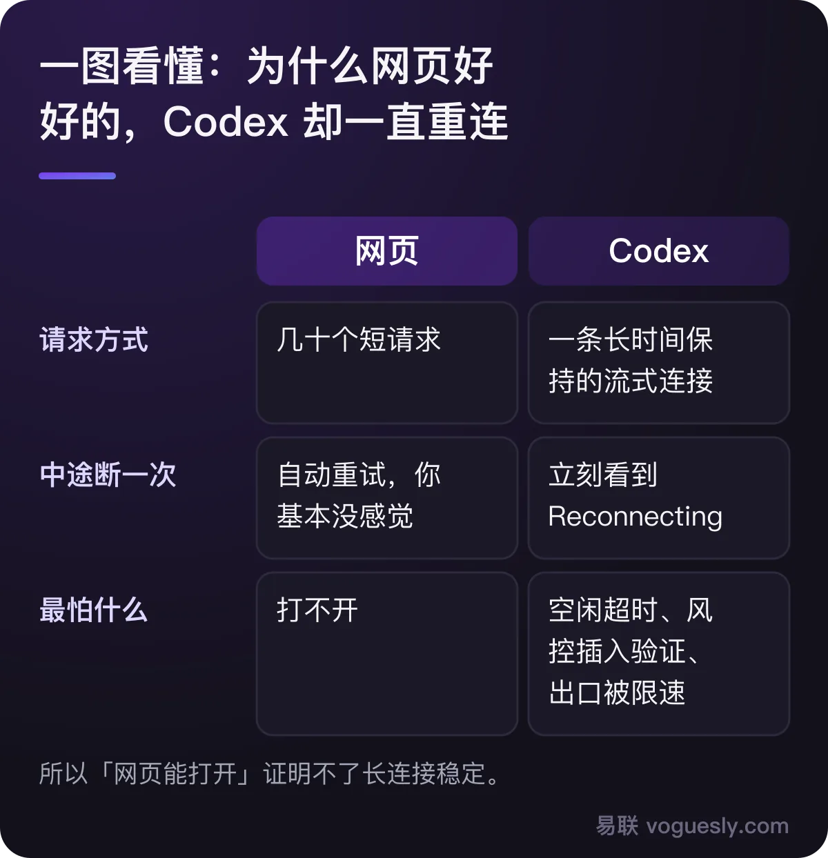 网页是几十个短请求,断了自动重试无感;Codex 是一条长连接,中途断一次就进入 Reconnecting。