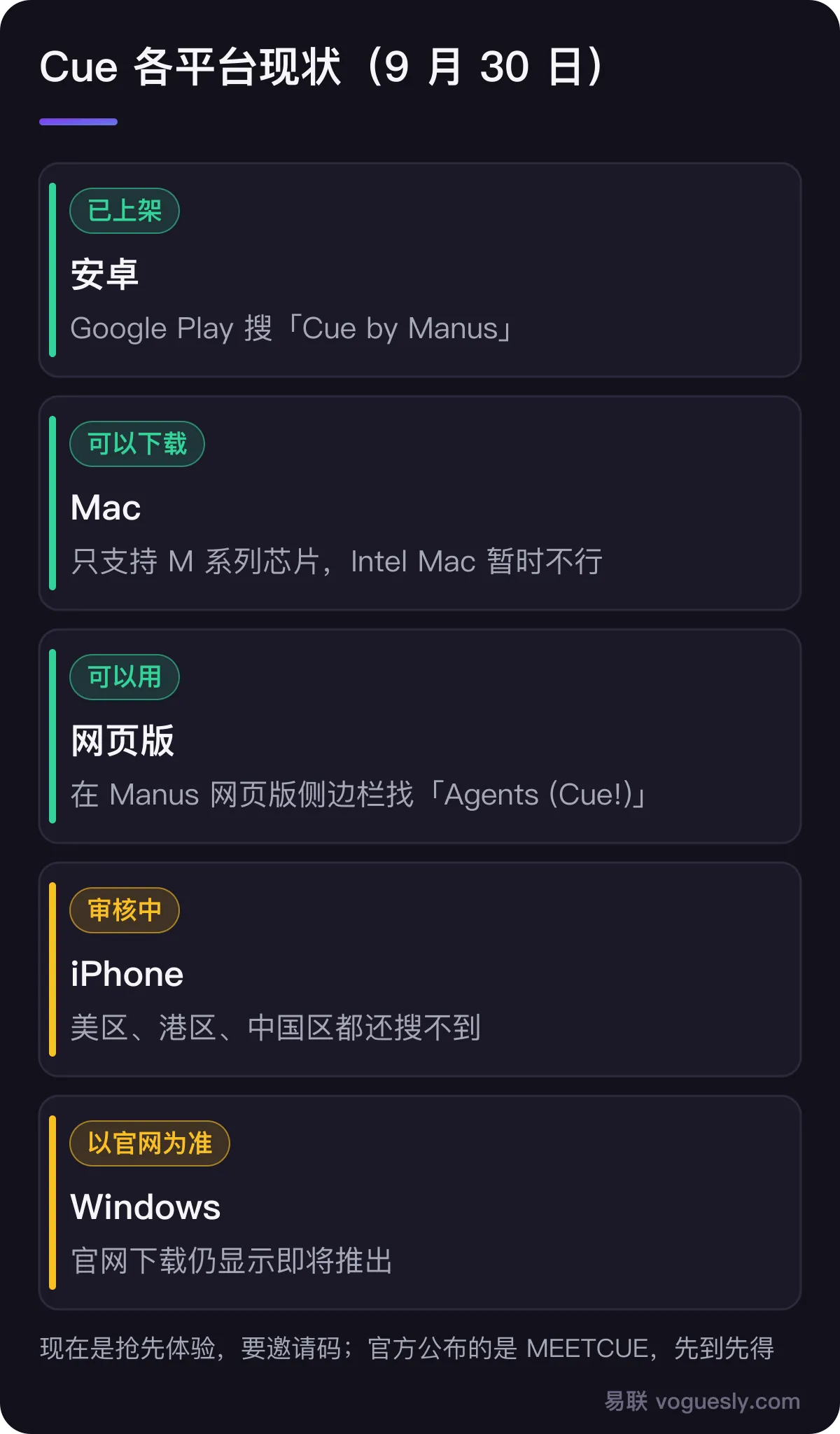 Cue 各平台现状(9 月 30 日):安卓已在 Google Play 上架,名称是 Cue by Manus;Mac 可以下载,只支持 M 系列芯片;网页版可以用;iPhone 版还在审核,各地区都还搜不到;Windows 官网仍显示即将推出