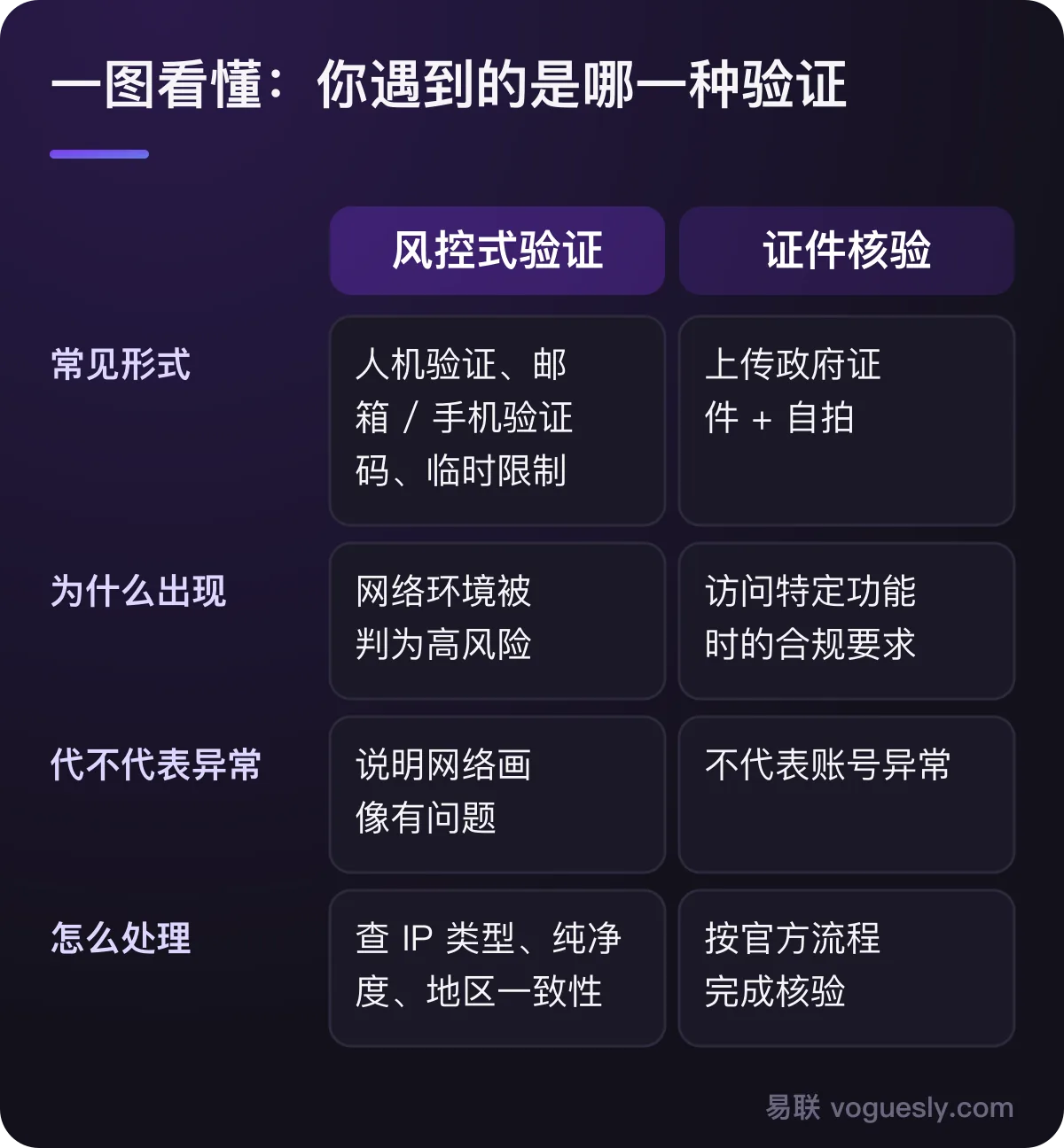 风控式验证和证件核验对比:常见形式、出现原因、是否代表异常、处理方式。