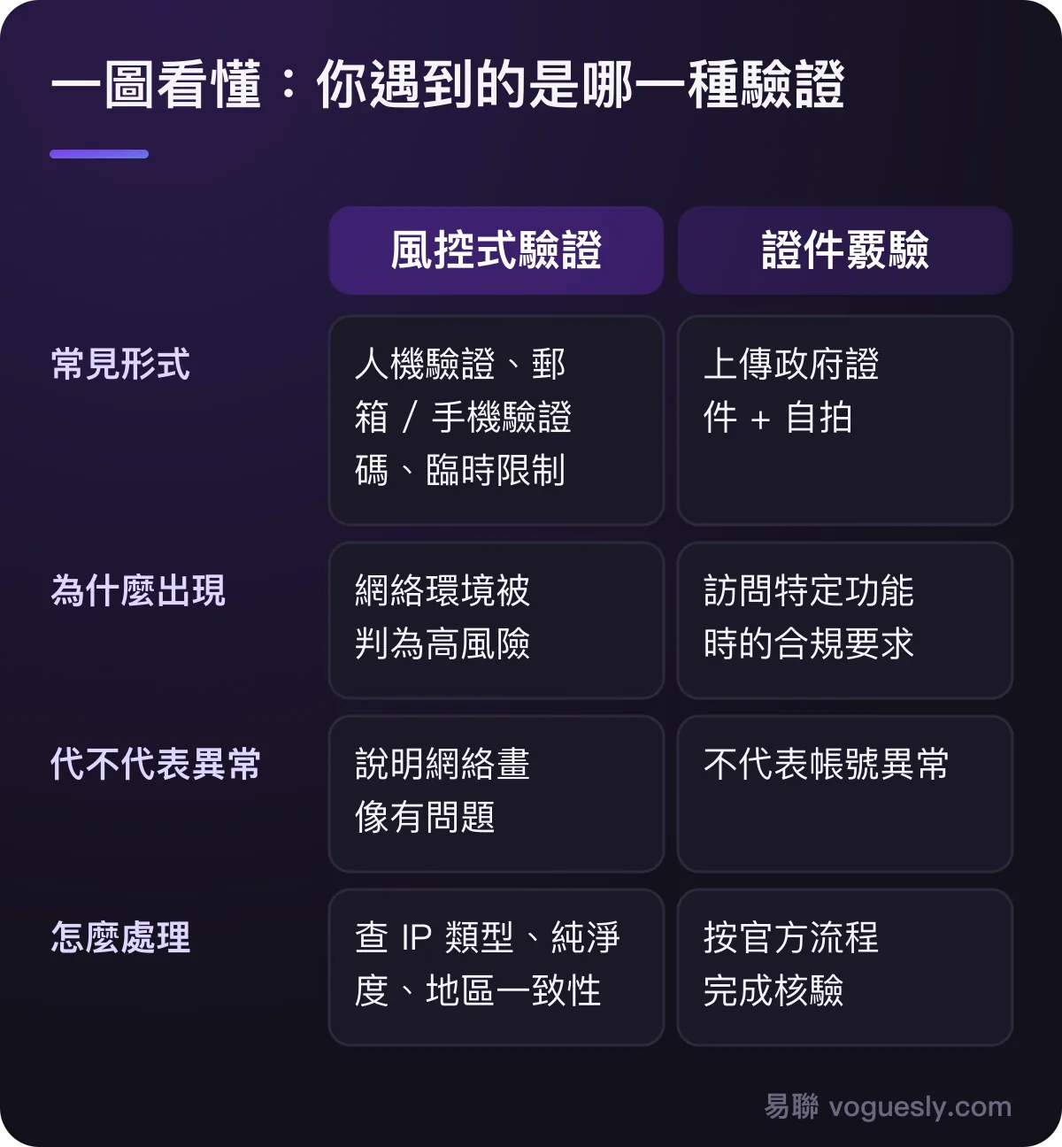 風控式驗證和證件核驗對比:常見形式、出現原因、是否代表異常、處理方式。