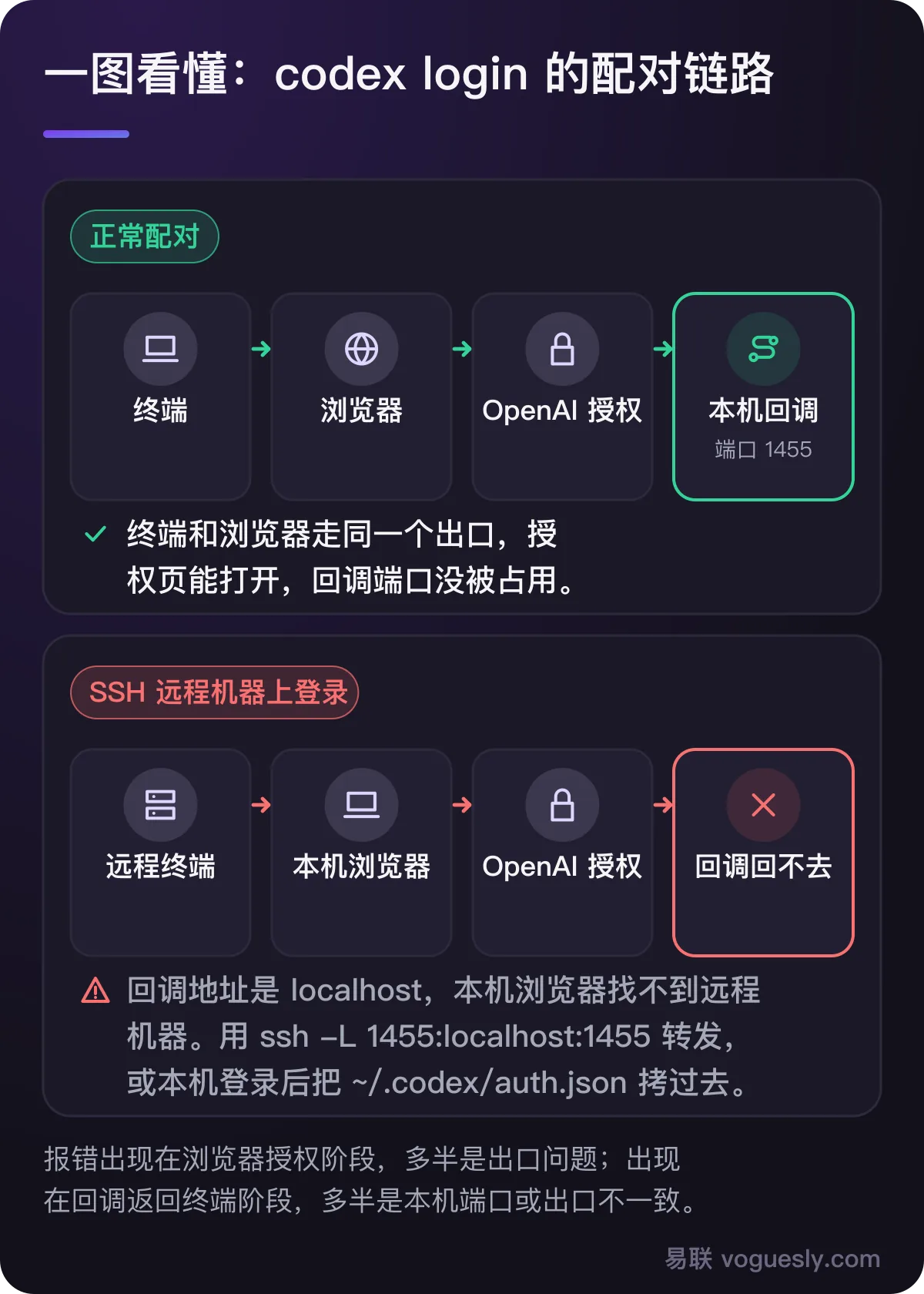 codex login 配对链路:终端、浏览器、OpenAI 授权、本机 1455 端口回调;SSH 远程登录时回调回不去,需要端口转发或拷贝 auth.json。