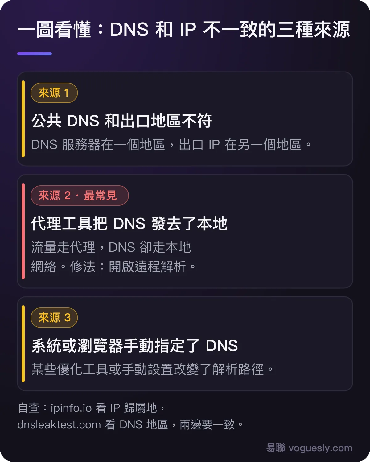 DNS 和 IP 不一致的三種來源:公共 DNS 與出口地區不符、代理工具把 DNS 發去本地、系統或瀏覽器手動指定 DNS。