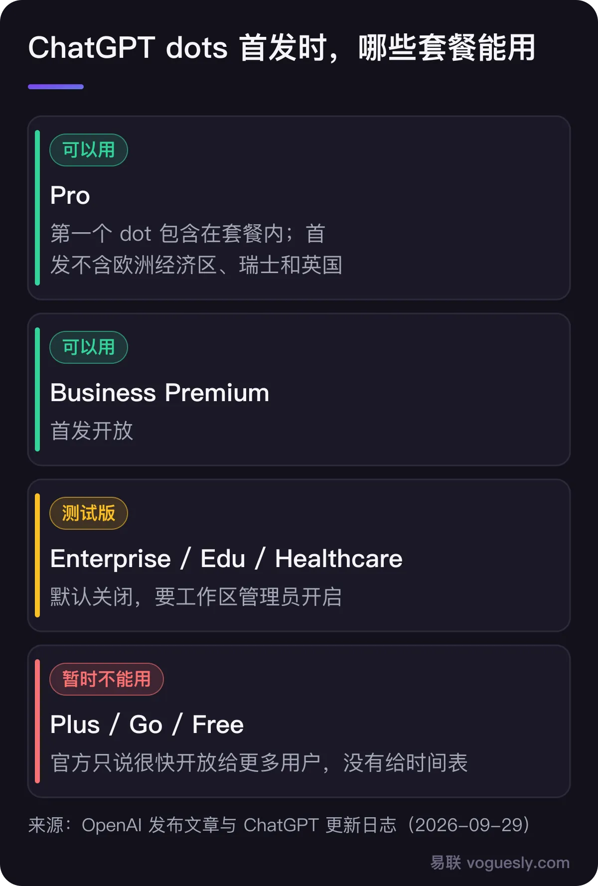 ChatGPT dots 首发时各套餐能不能用:Pro 可以用,首发不含欧洲经济区、瑞士和英国;Business Premium 可以用;Enterprise、Edu、Healthcare 是测试版,要管理员开启;Plus、Go、Free 暂时不能用,官方没有给时间表