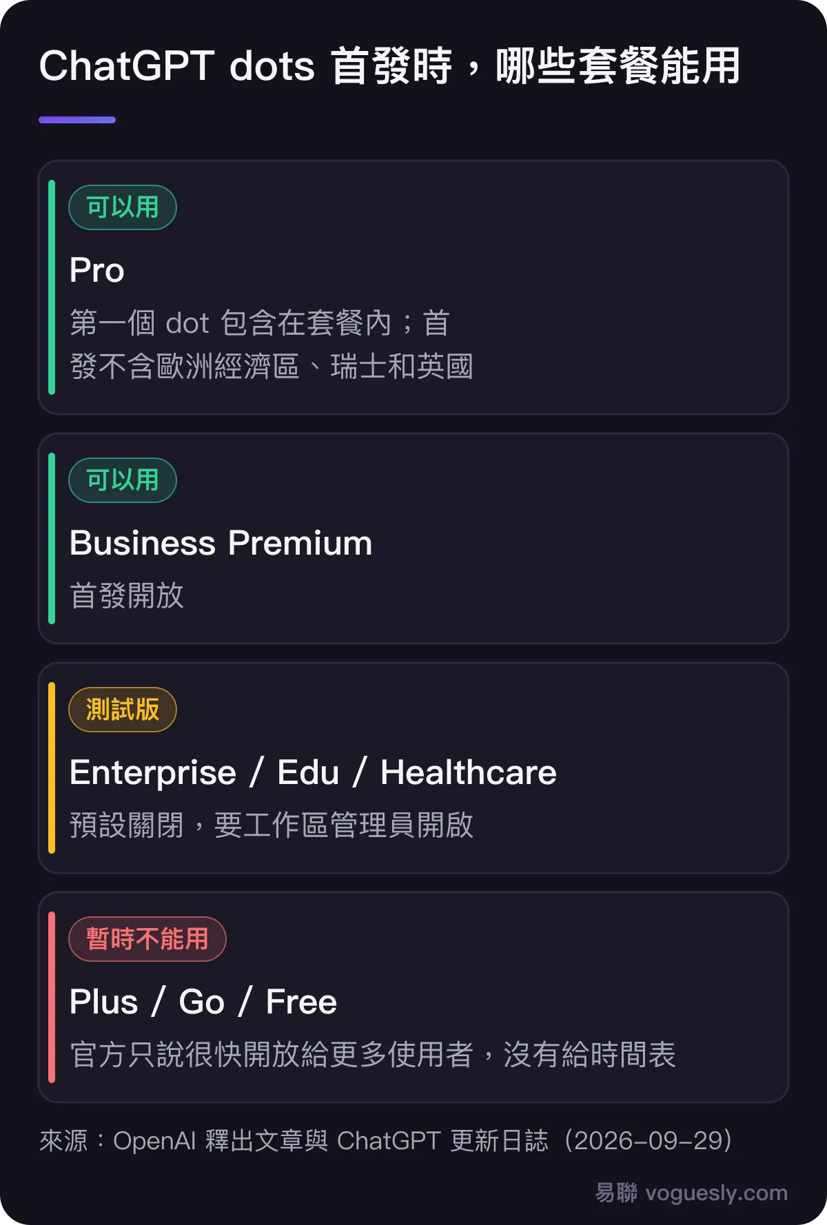 ChatGPT dots 首發時各套餐能不能用：Pro 可以用，首發不含歐洲經濟區、瑞士和英國；Business Premium 可以用；Enterprise、Edu、Healthcare 是測試版，要管理員開啟；Plus、Go、Free 暫時不能用，官方沒有給時間表