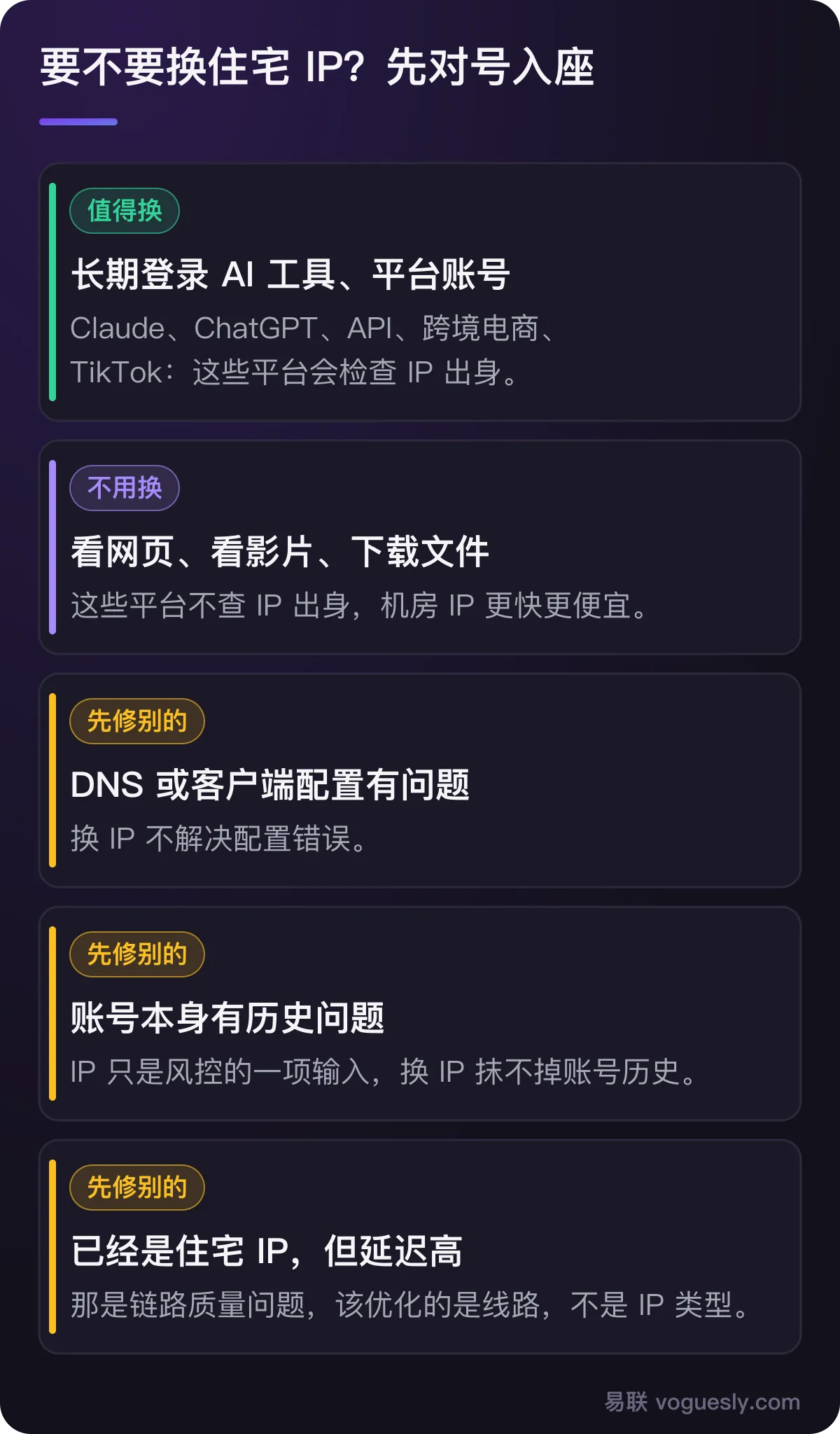 要不要换住宅 IP：长期登录 AI 工具和平台账号值得换；看网页视频不用换；DNS 配置、账号历史、延迟问题要先修别的。