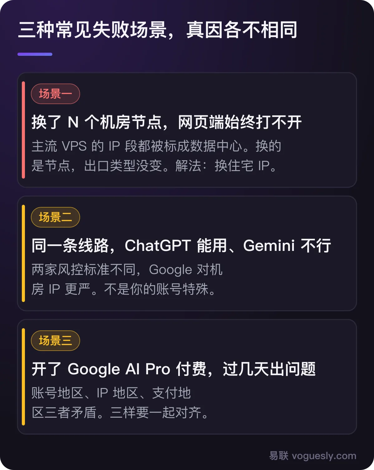 三种失败场景：换多个机房节点仍打不开、ChatGPT 能用 Gemini 不行、Google AI Pro 付费后出问题，各自的真因。