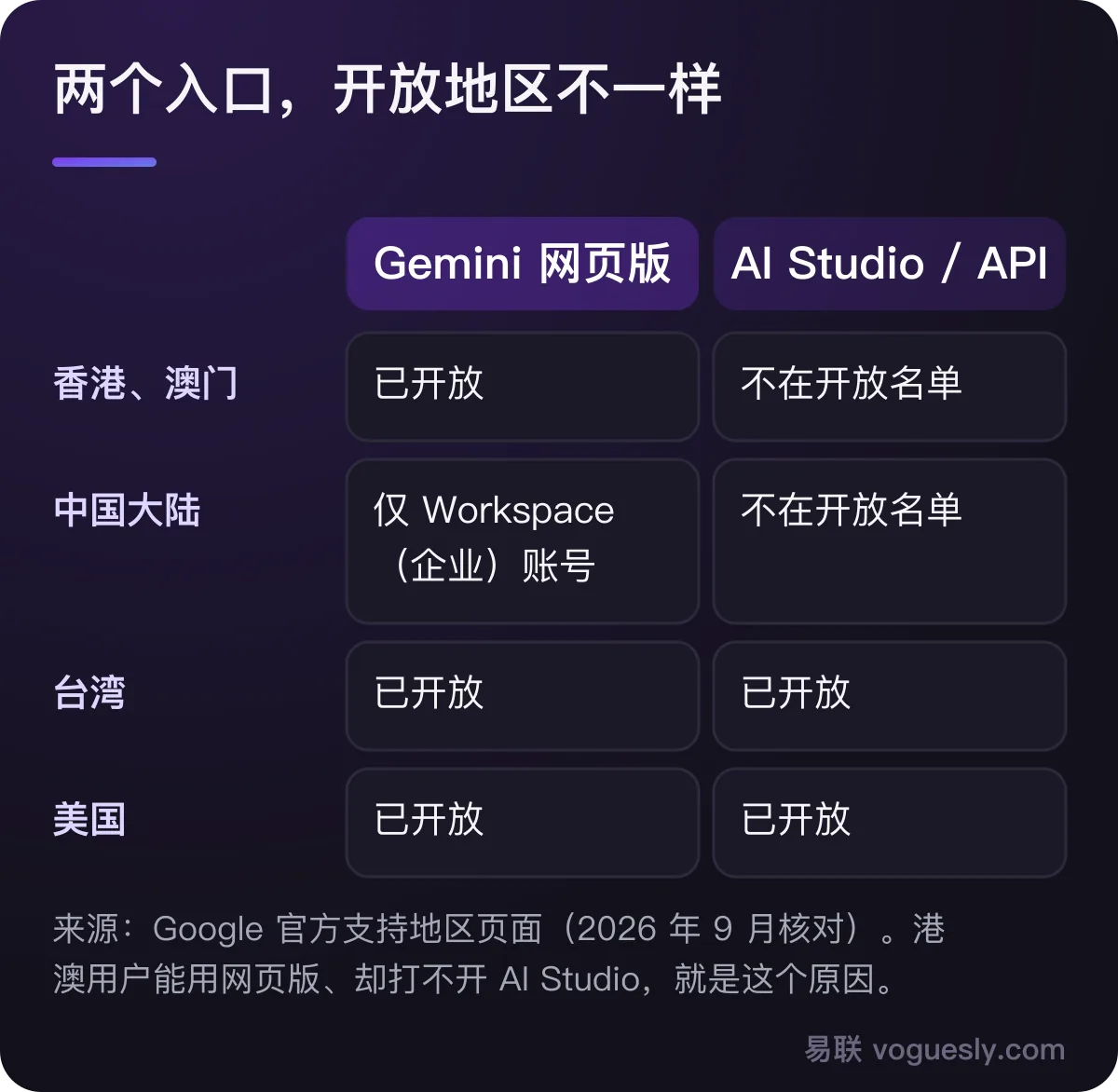 Gemini 网页版已开放香港澳门，中国大陆仅 Workspace 账号；AI Studio 和 Gemini API 不含港澳和大陆；台湾和美国两边都开放。