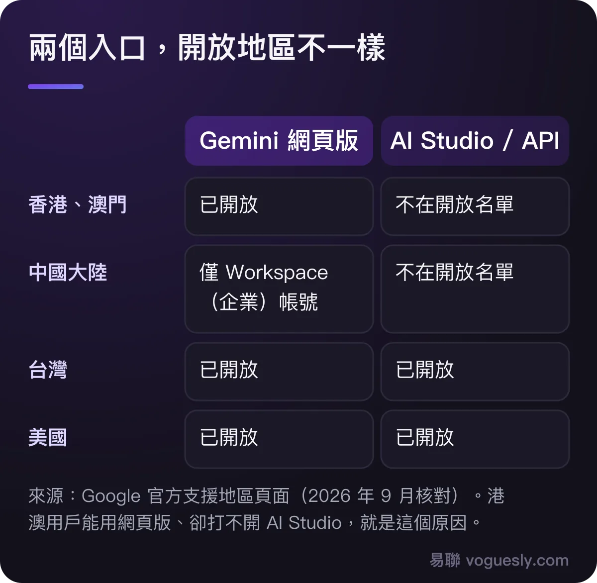 Gemini 網頁版已開放香港澳門,中國大陸僅 Workspace 帳號;AI Studio 和 Gemini API 不含港澳和大陸;台灣和美國兩邊都開放。